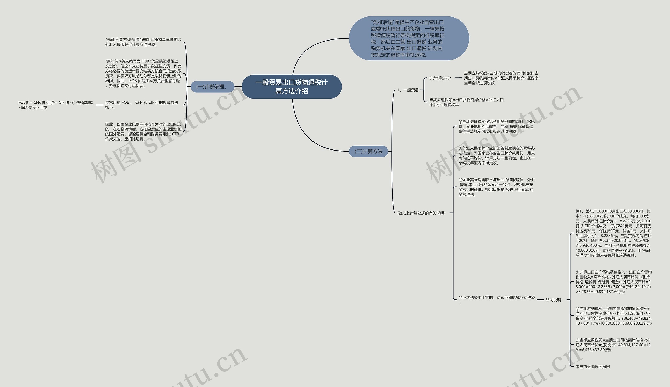 一般贸易出口货物退税计算方法介绍思维导图