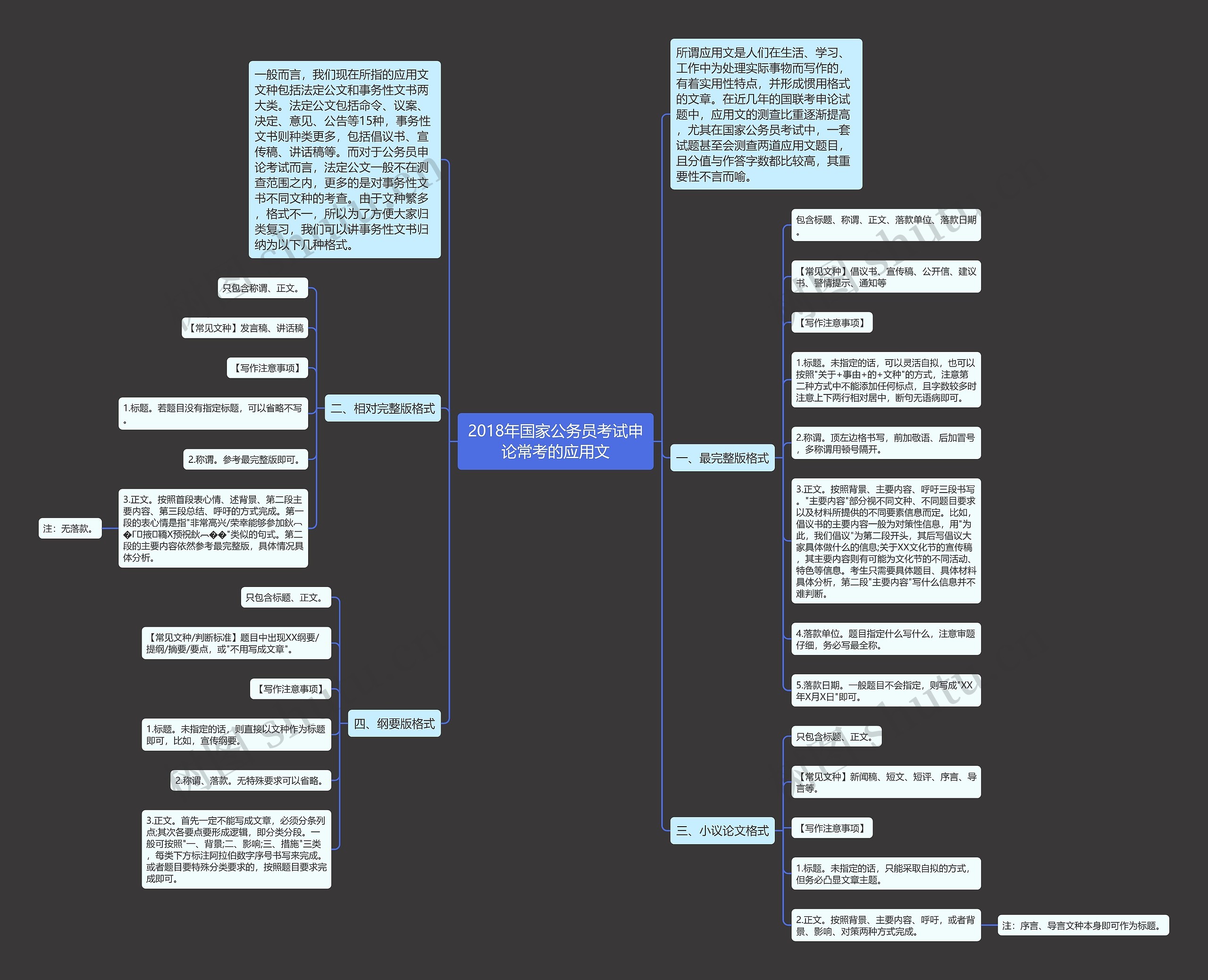 2018年国家公务员考试申论常考的应用文思维导图