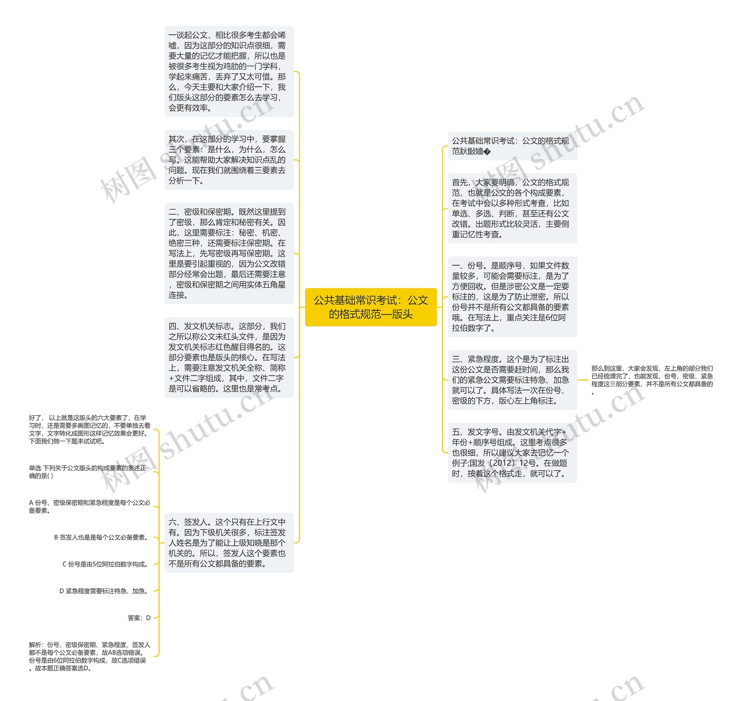 公共基础常识考试：公文的格式规范—版头思维导图