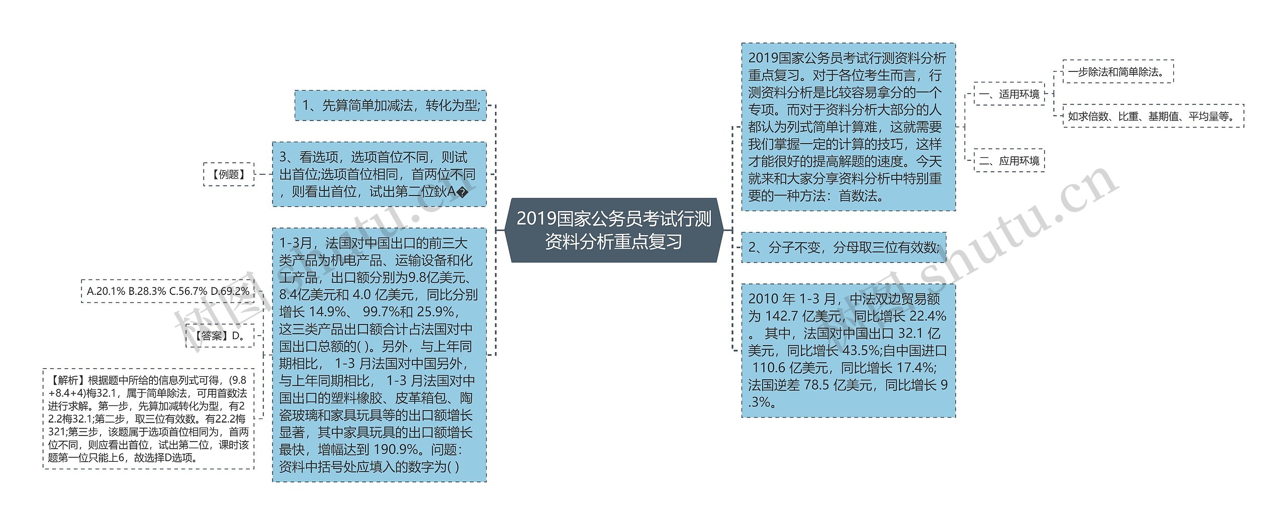 2019国家公务员考试行测资料分析重点复习