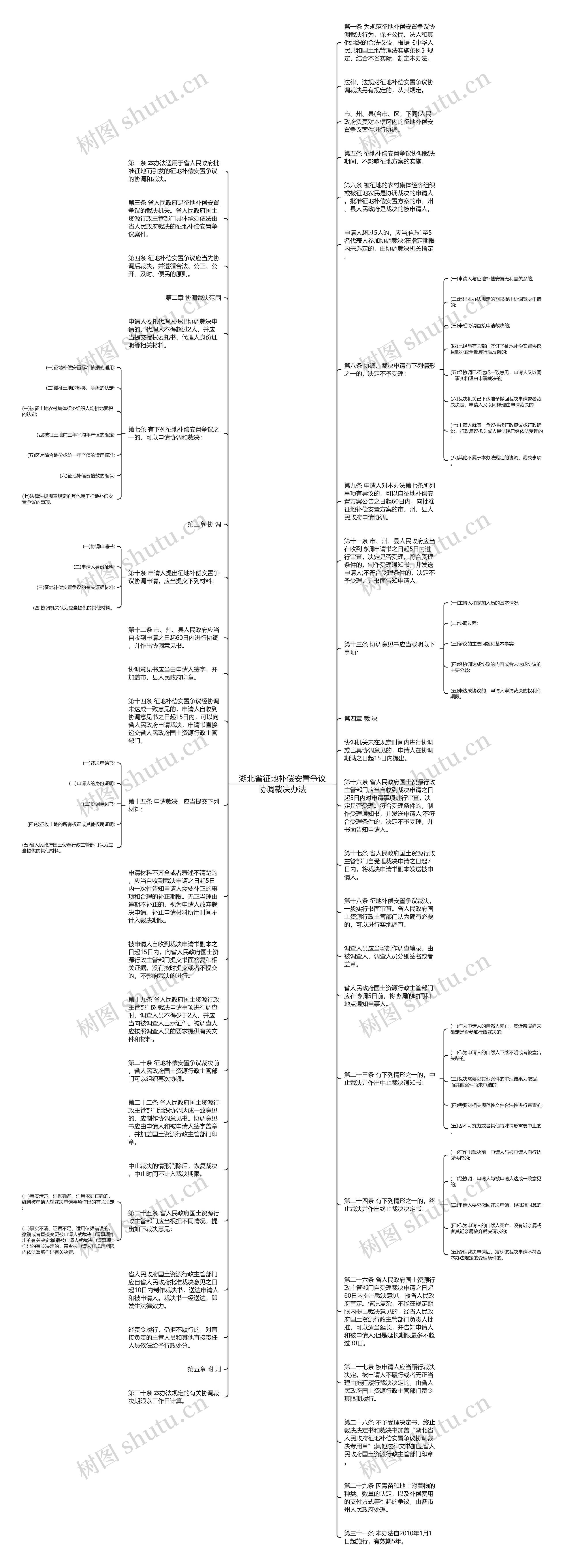 湖北省征地补偿安置争议协调裁决办法思维导图