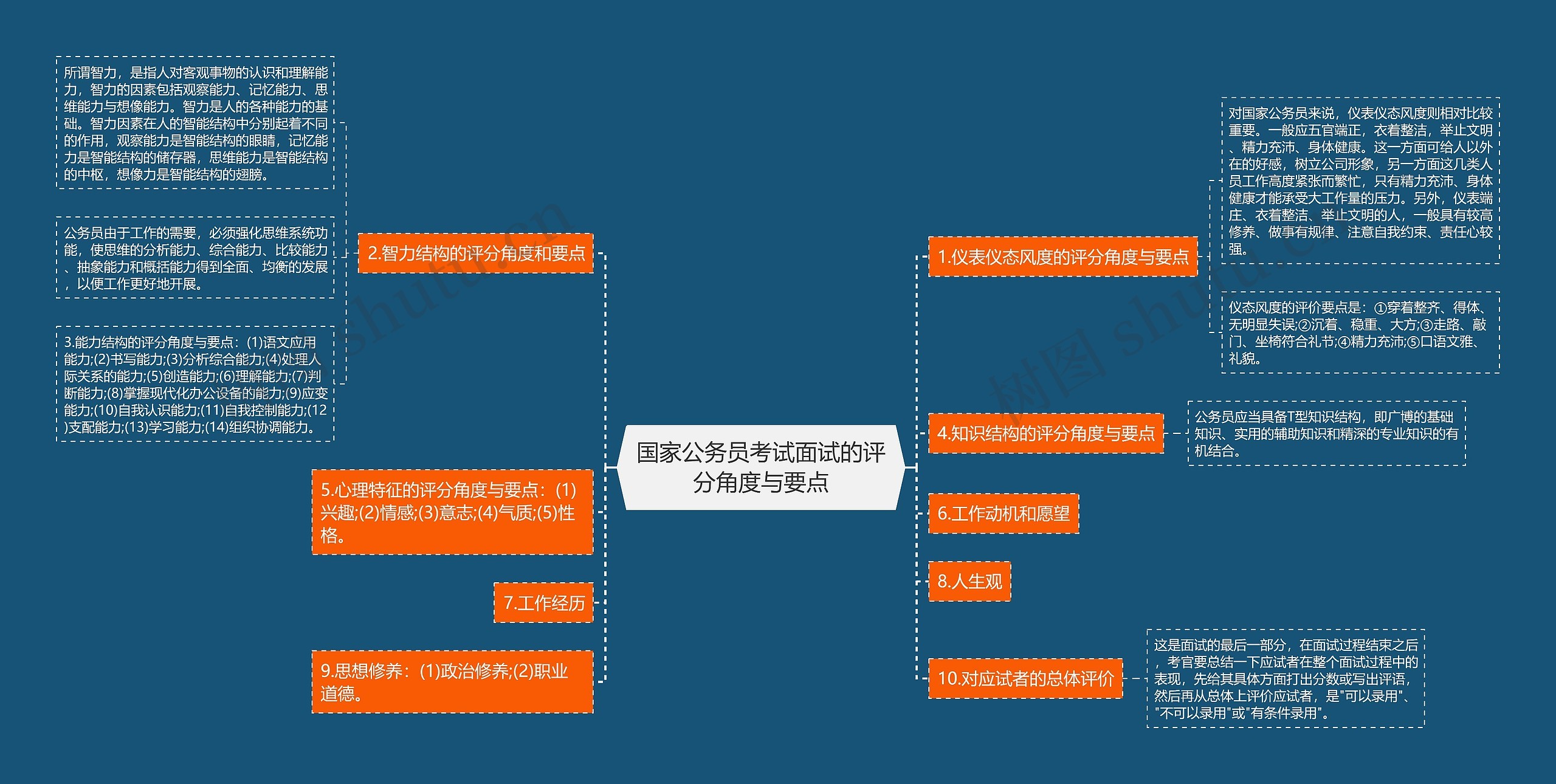 国家公务员考试面试的评分角度与要点思维导图