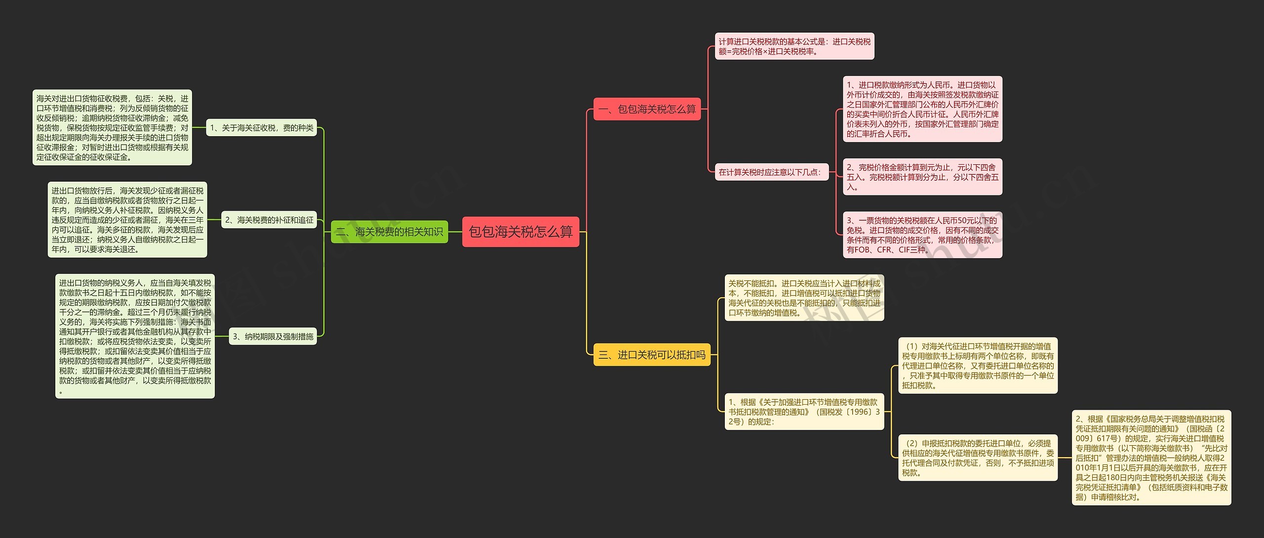包包海关税怎么算思维导图