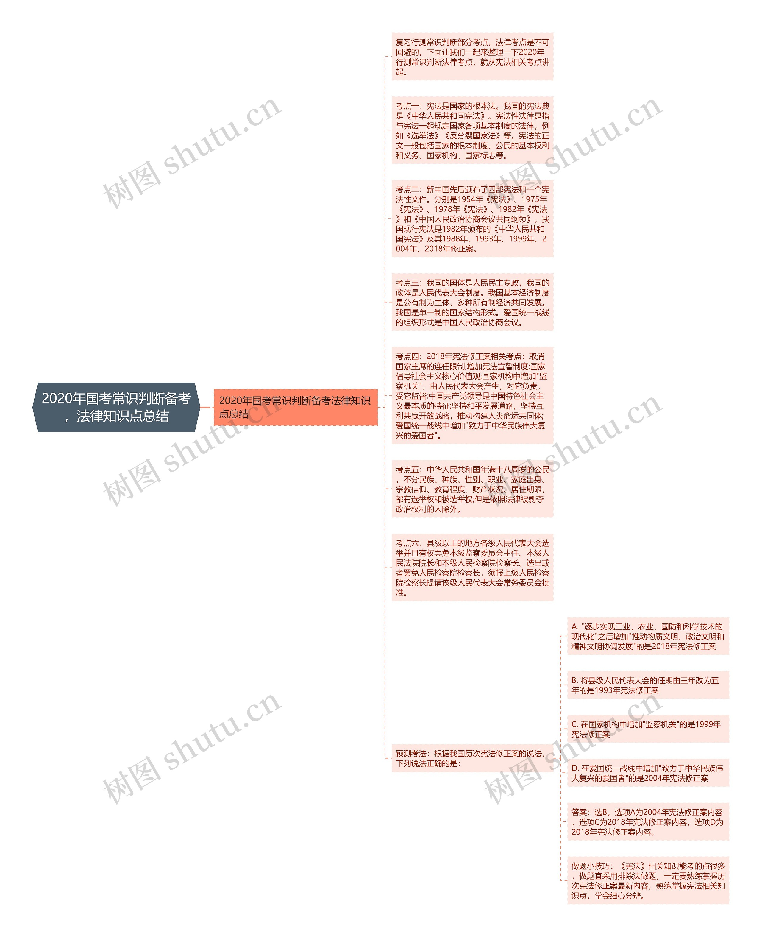 2020年国考常识判断备考，法律知识点总结思维导图