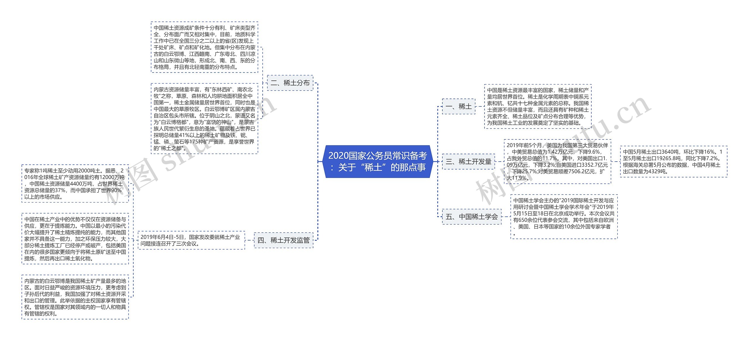 2020国家公务员常识备考：关于“稀土”的那点事思维导图