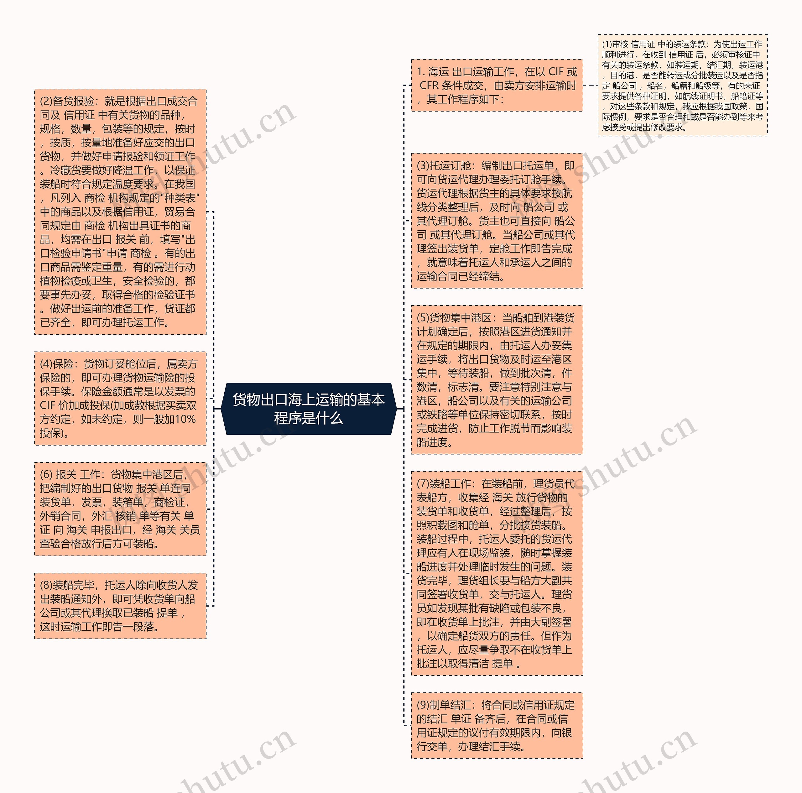 货物出口海上运输的基本程序是什么思维导图