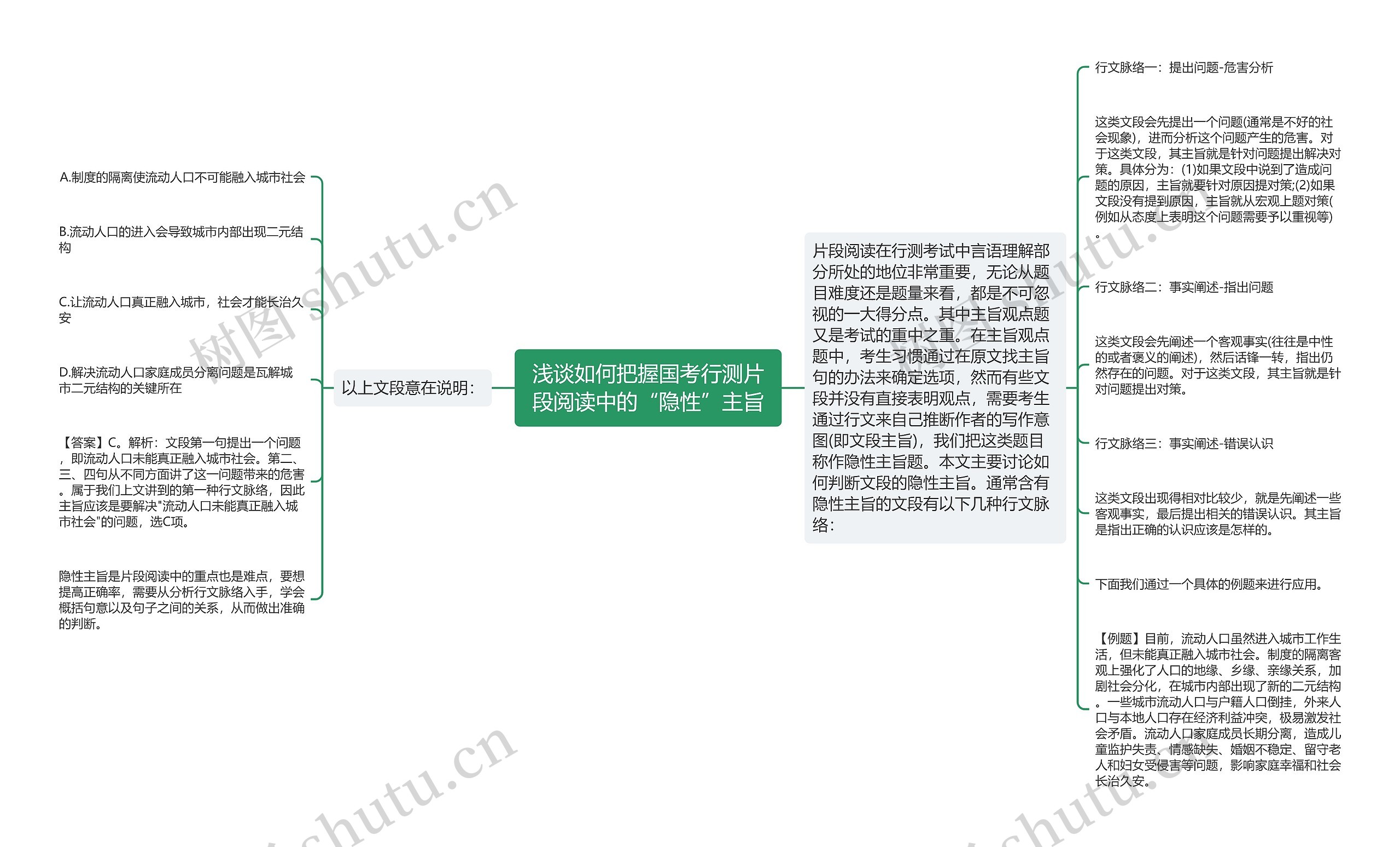 浅谈如何把握国考行测片段阅读中的“隐性”主旨思维导图