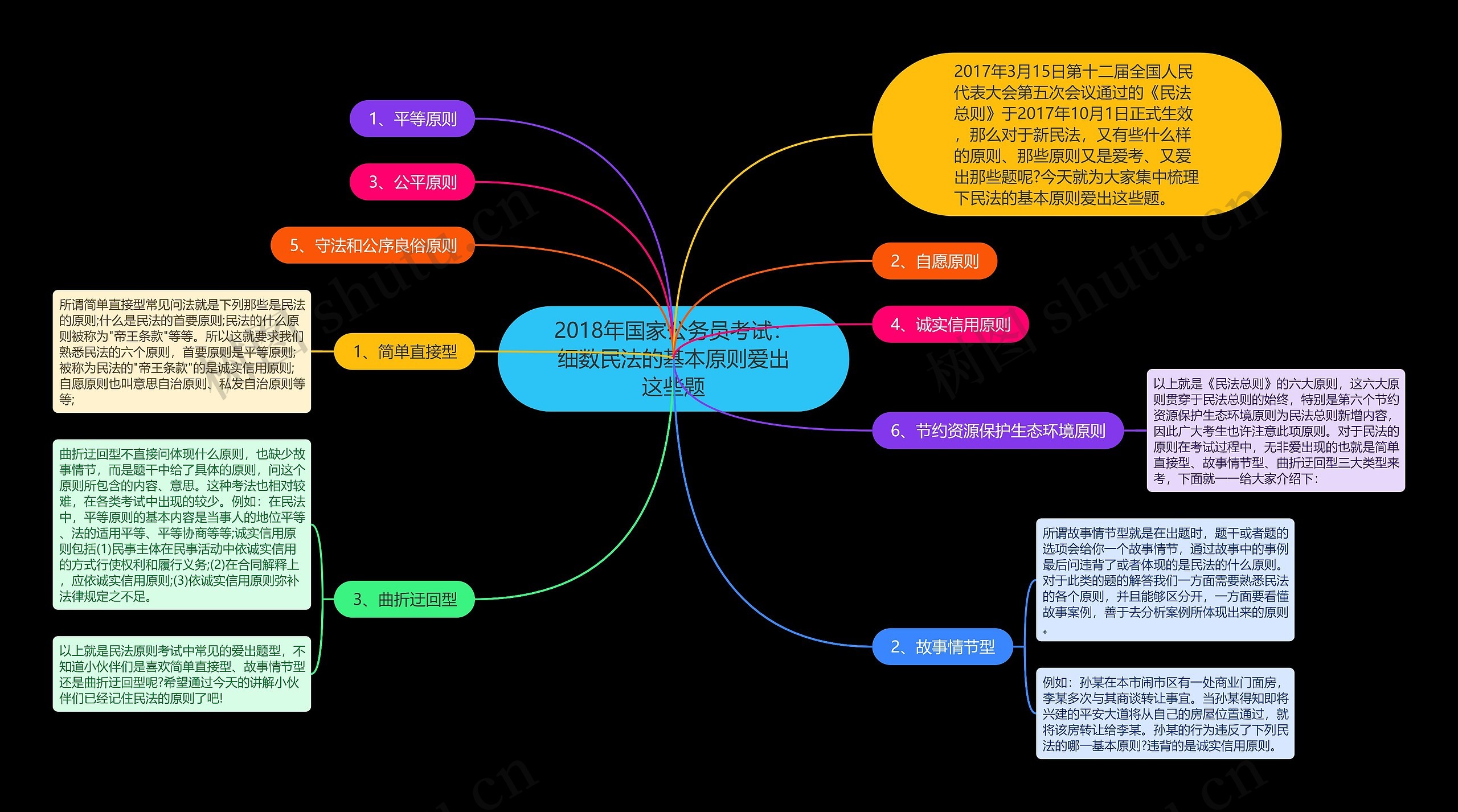 2018年国家公务员考试：细数民法的基本原则爱出这些题思维导图