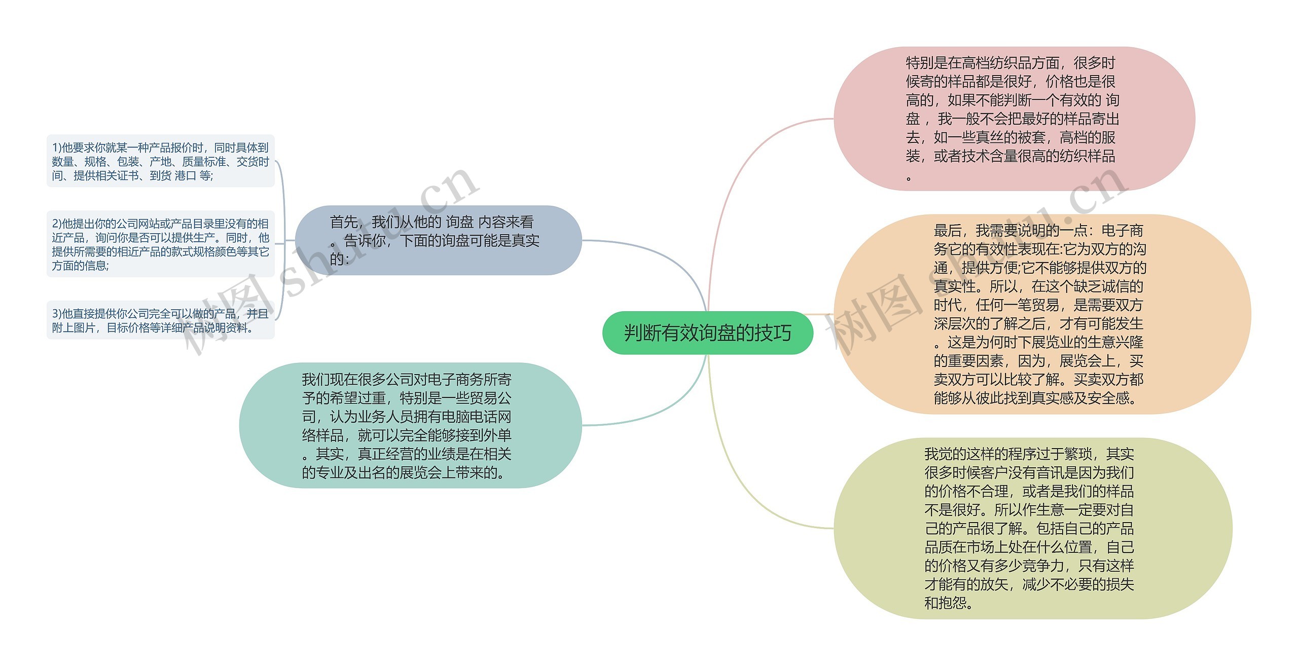 判断有效询盘的技巧思维导图