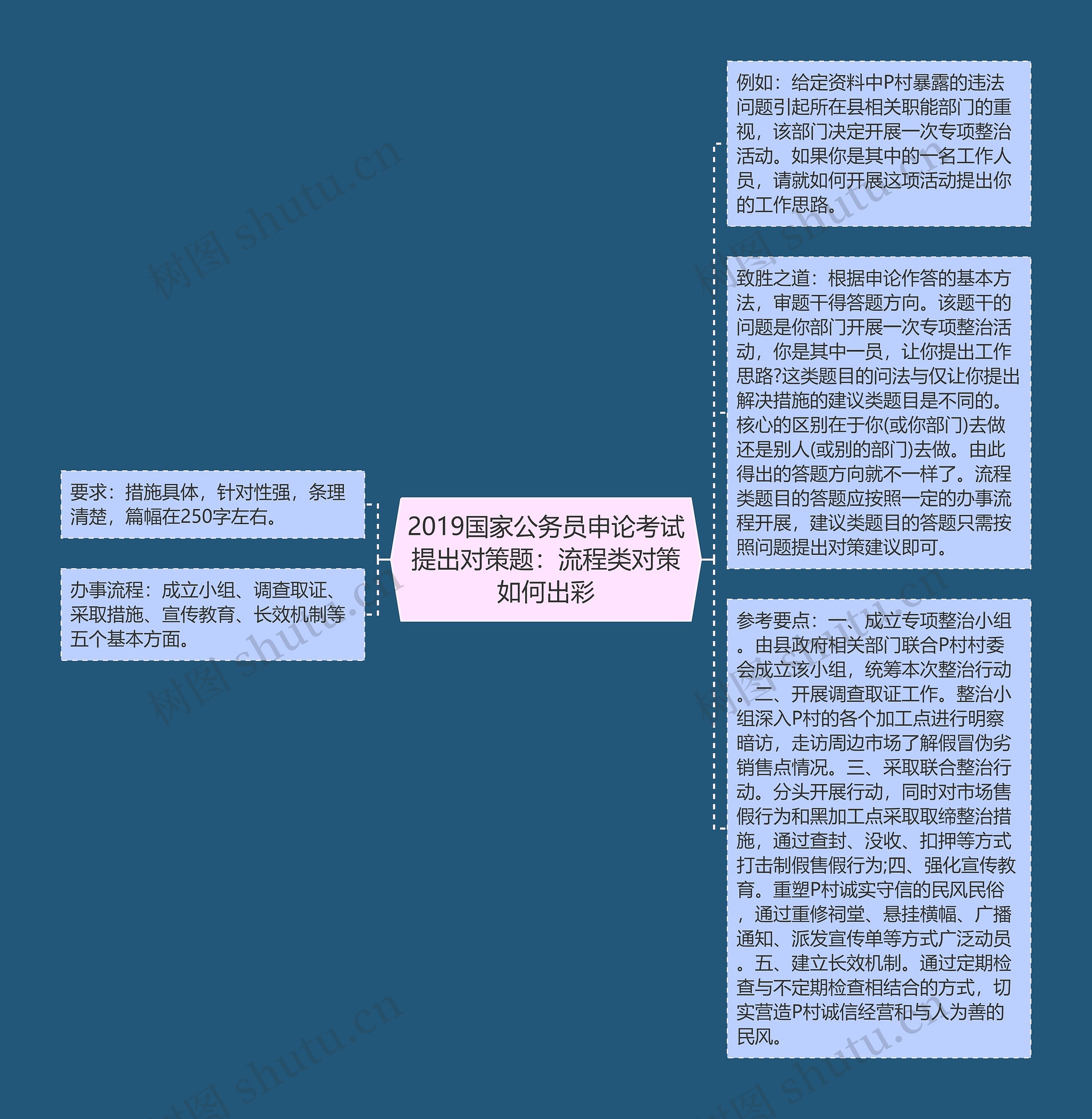 2019国家公务员申论考试提出对策题：流程类对策如何出彩