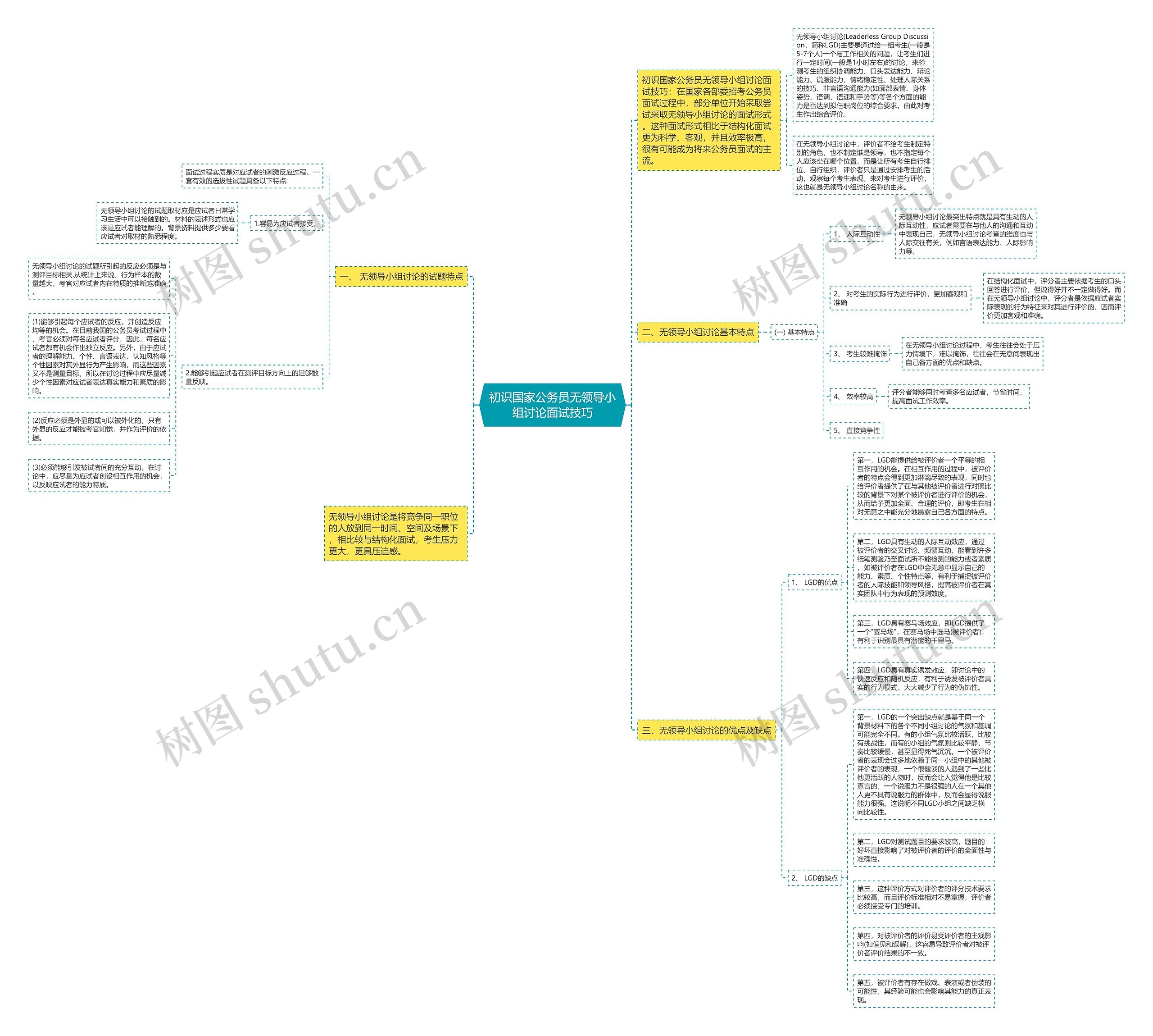 初识国家公务员无领导小组讨论面试技巧思维导图