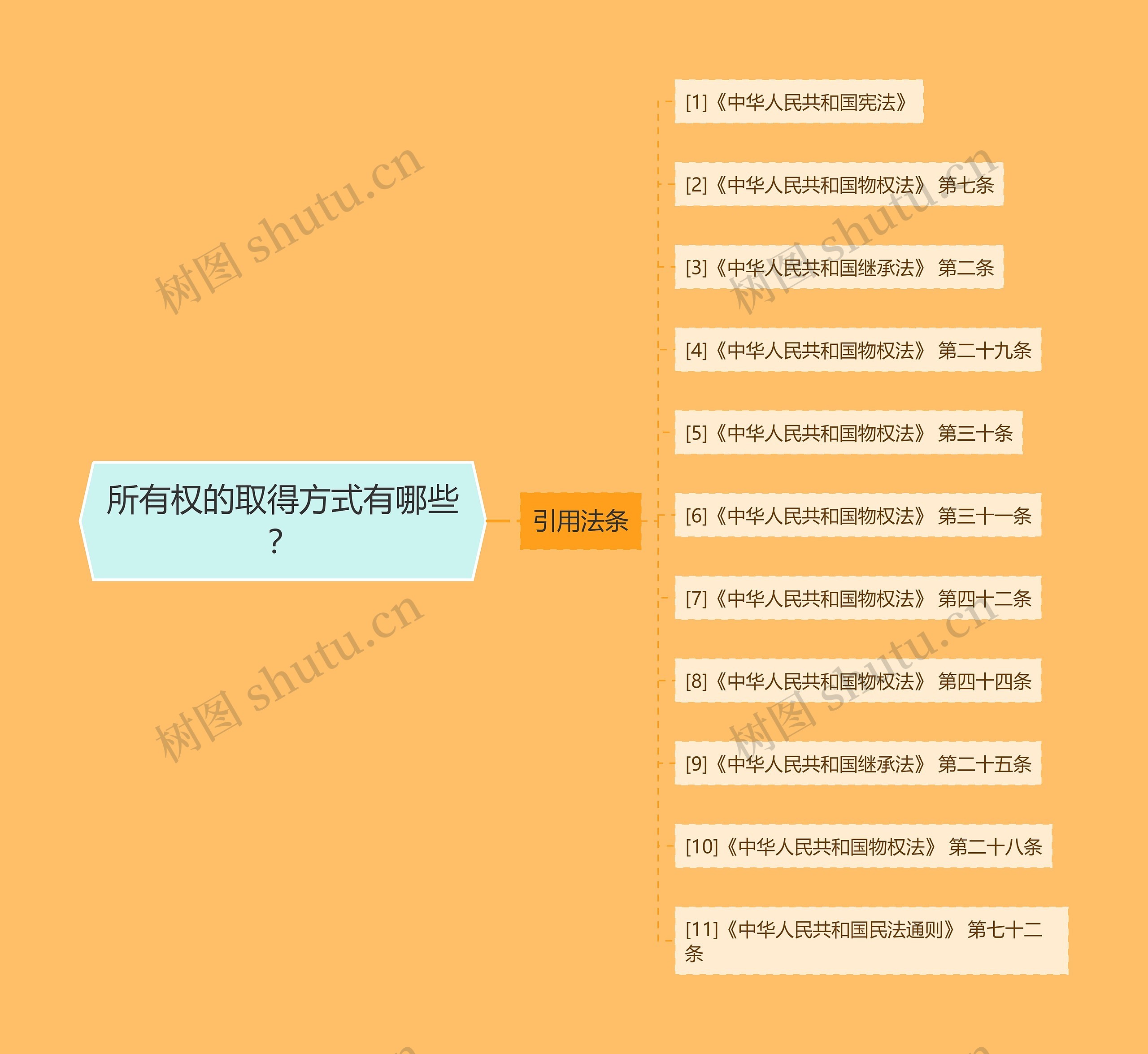 所有权的取得方式有哪些? 所有权的取得方式有哪些?