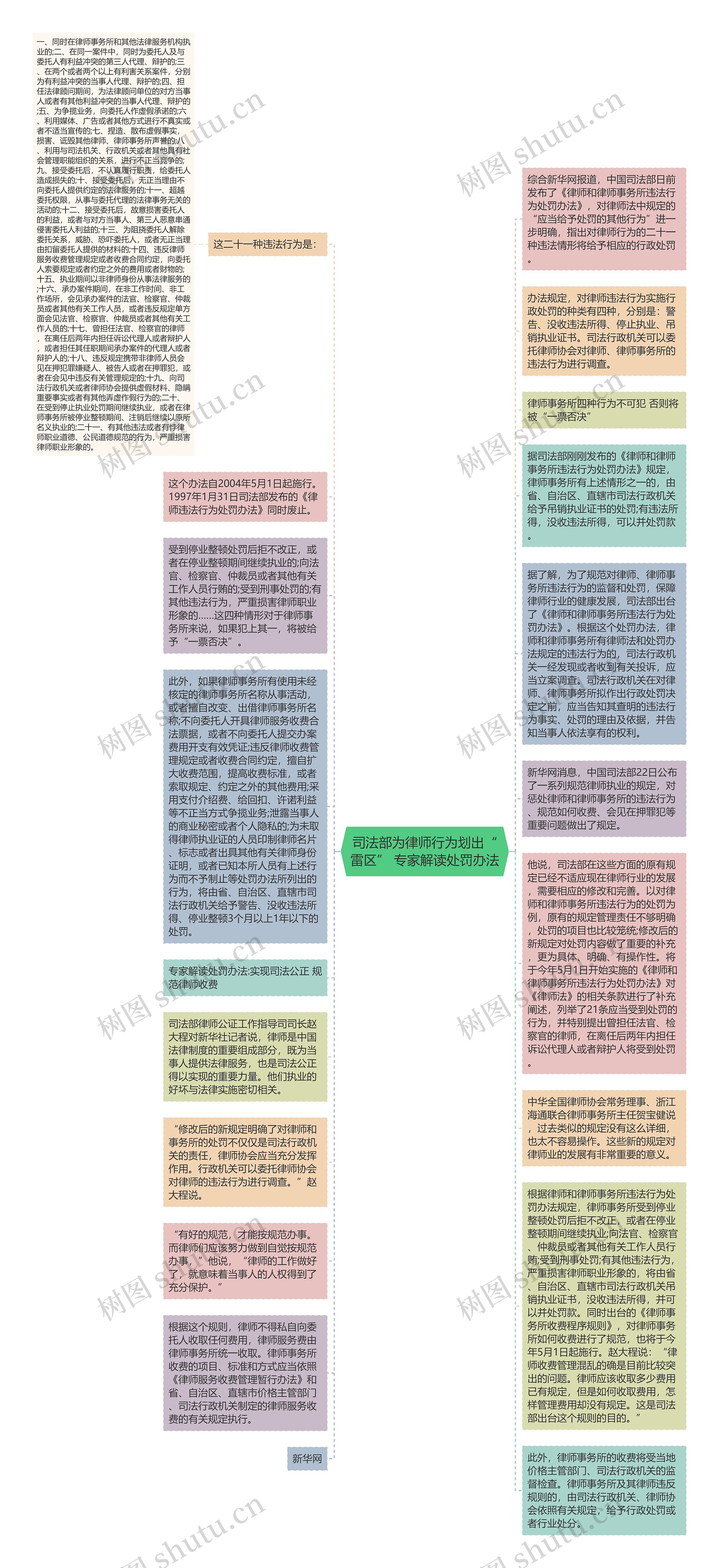 司法部为律师行为划出“雷区” 专家解读处罚办法思维导图