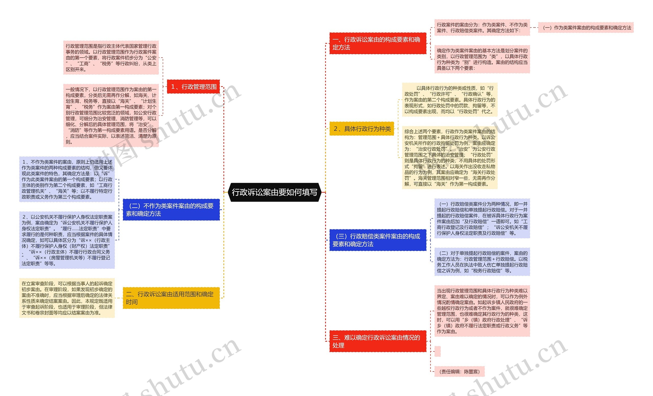 行政诉讼案由要如何填写思维导图