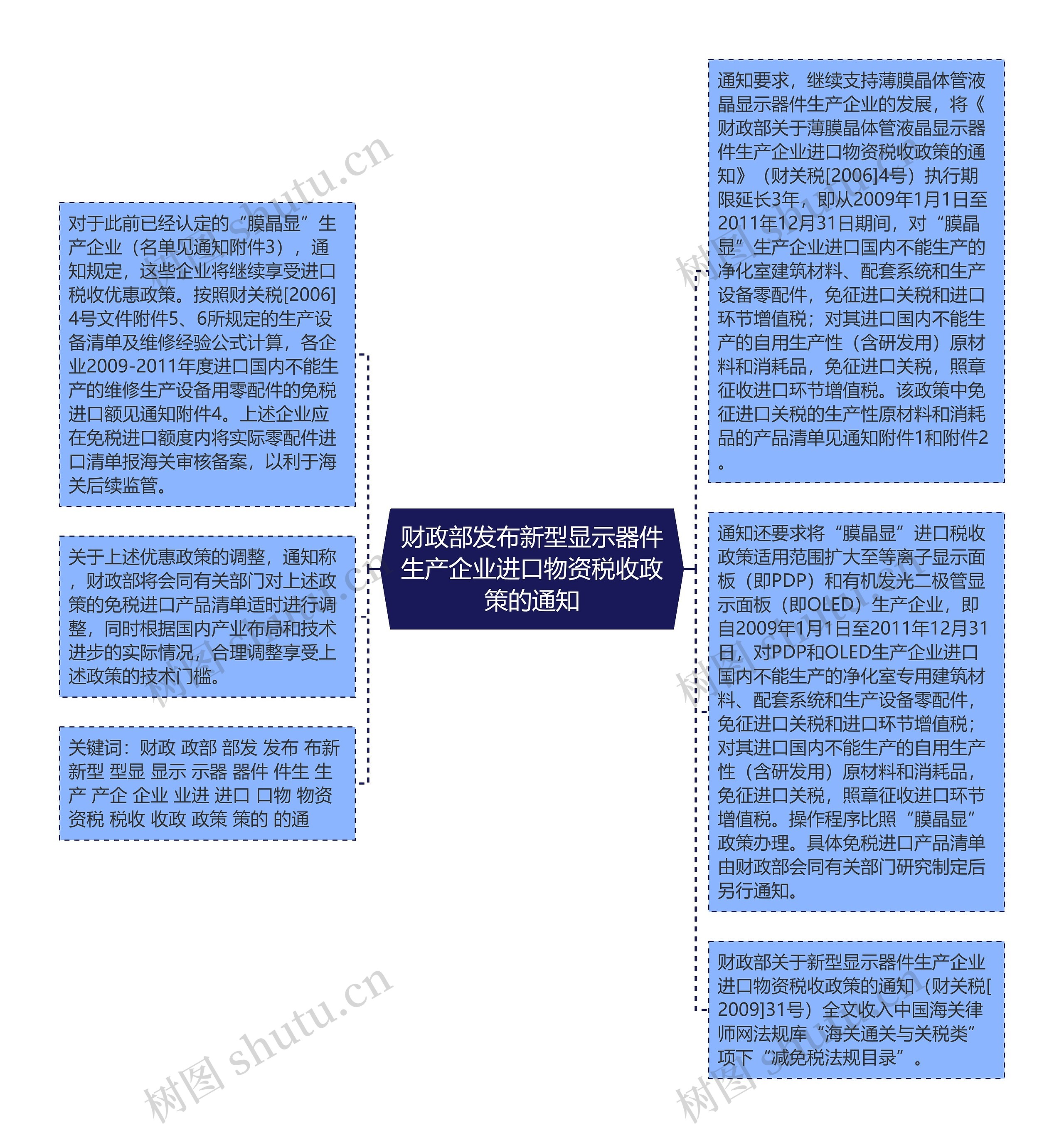 财政部发布新型显示器件生产企业进口物资税收政策的通知思维导图