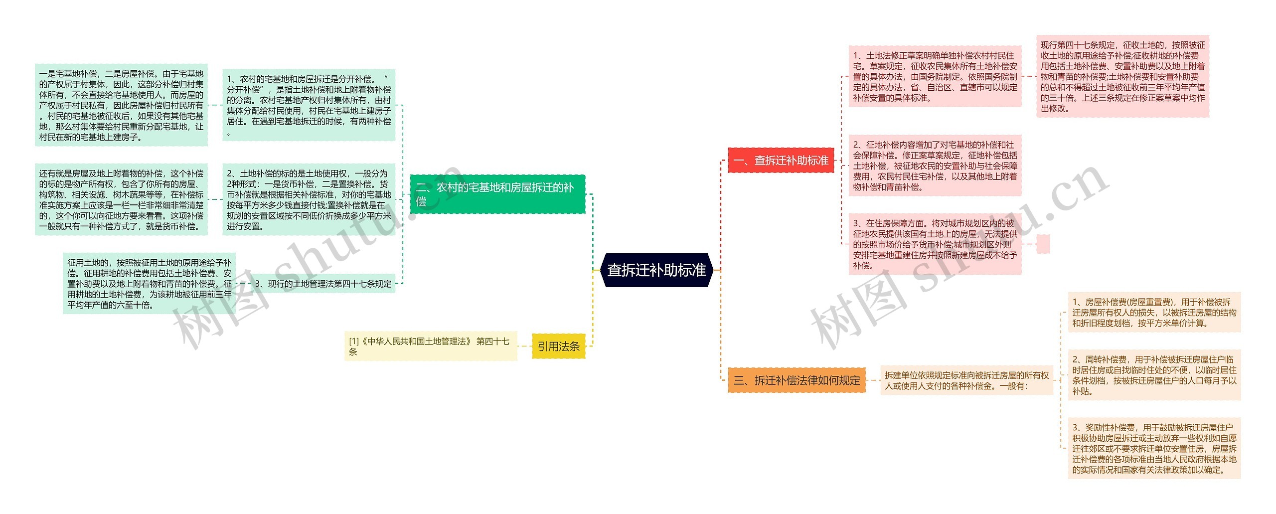 查拆迁补助标准思维导图