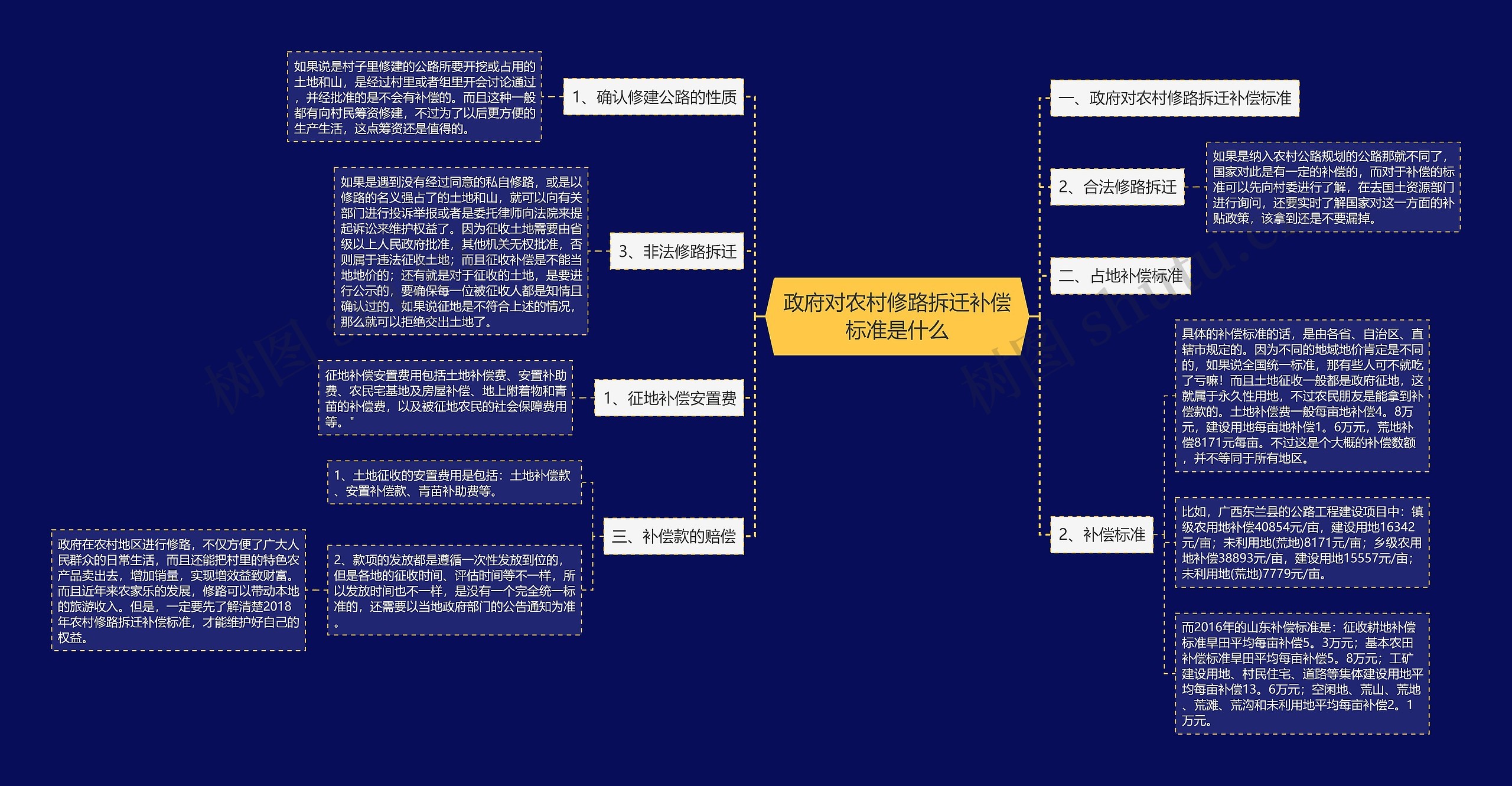 政府对农村修路拆迁补偿标准是什么思维导图