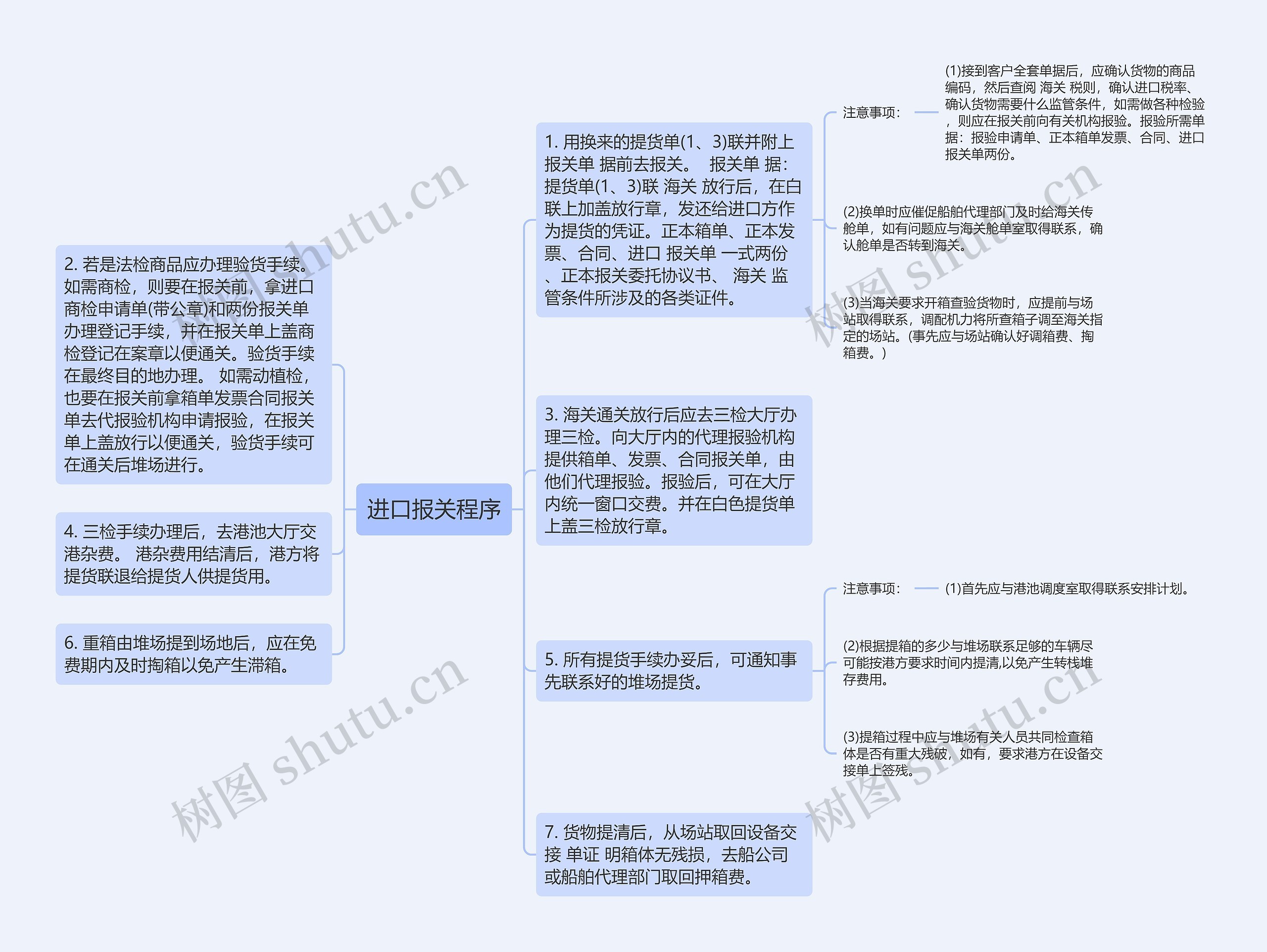 进口报关程序思维导图