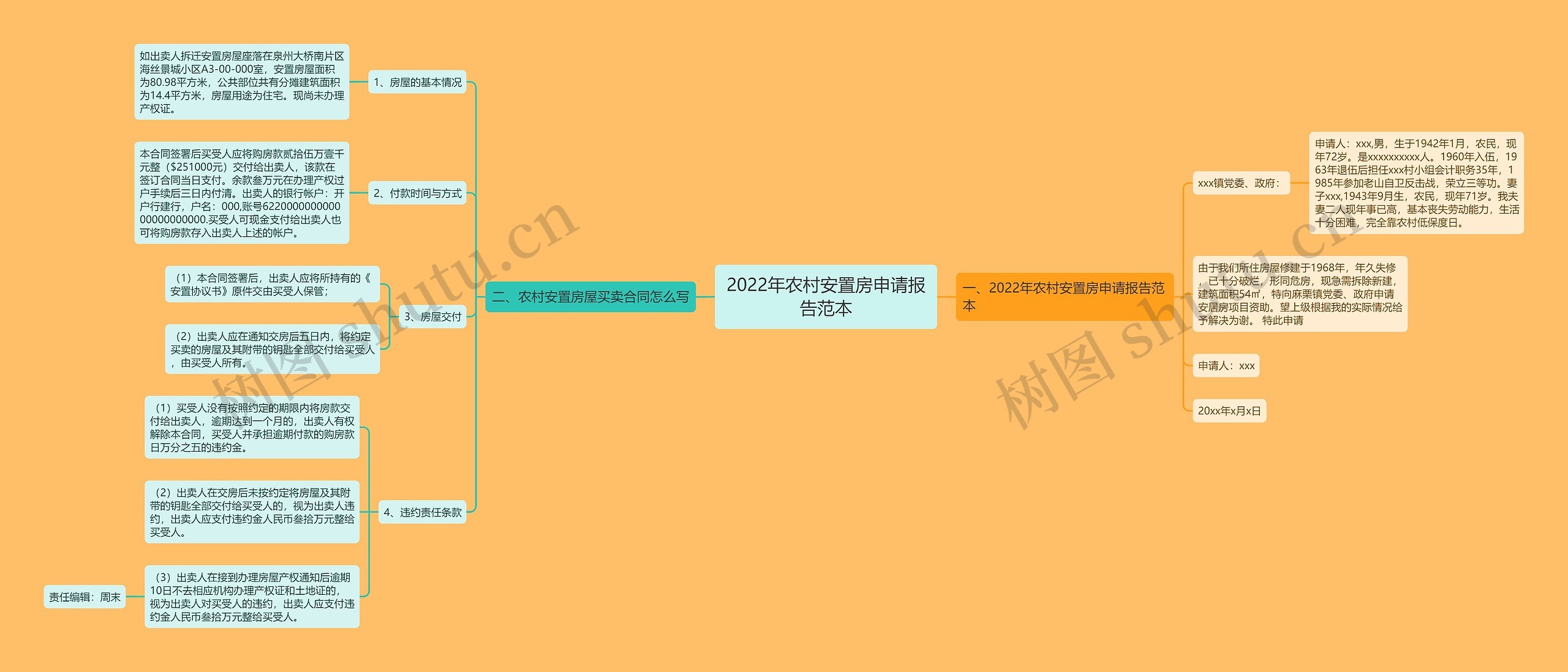 2022年农村安置房申请报告范本思维导图