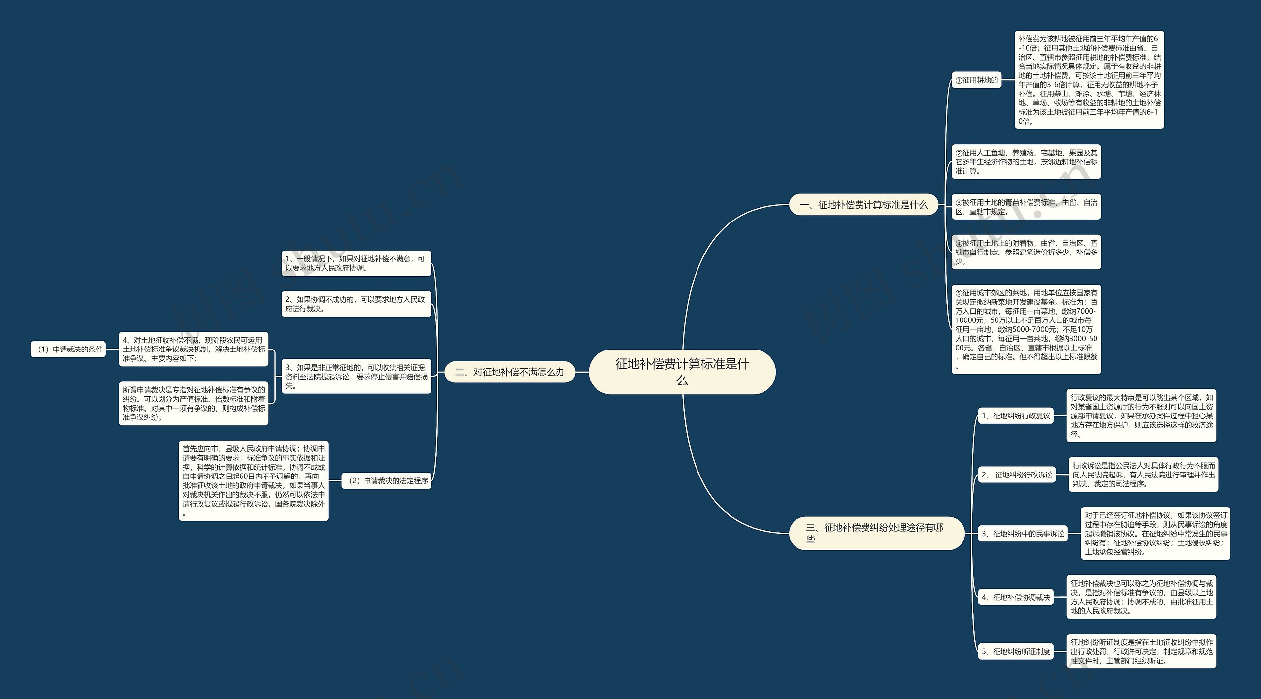 征地补偿费计算标准是什么思维导图