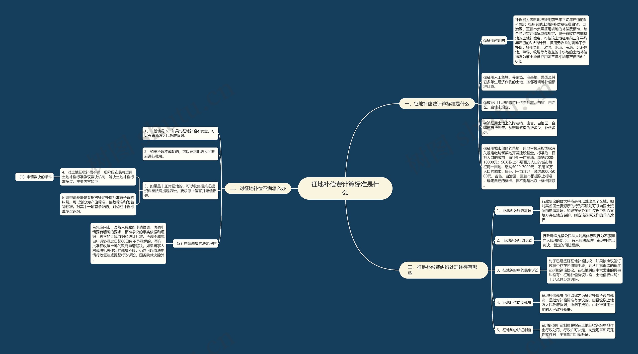 征地补偿费计算标准是什么 征地补偿费计算标准是什么