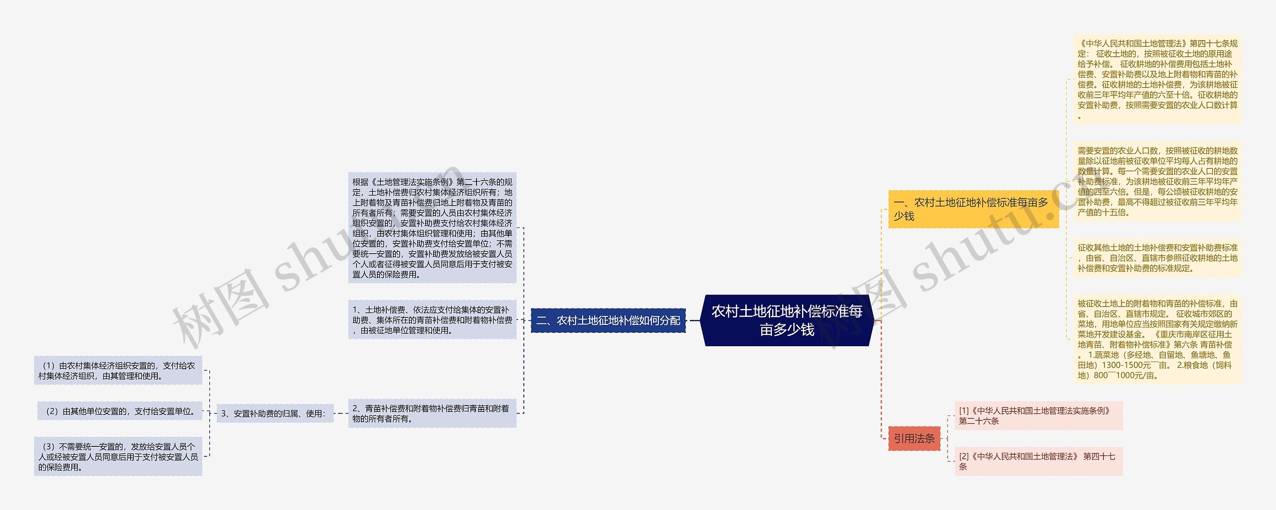 农村土地征地补偿标准每亩多少钱思维导图