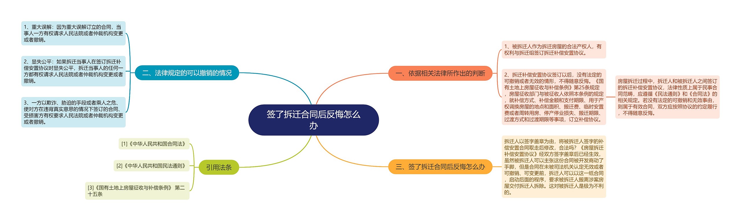 签了拆迁合同后反悔怎么办思维导图