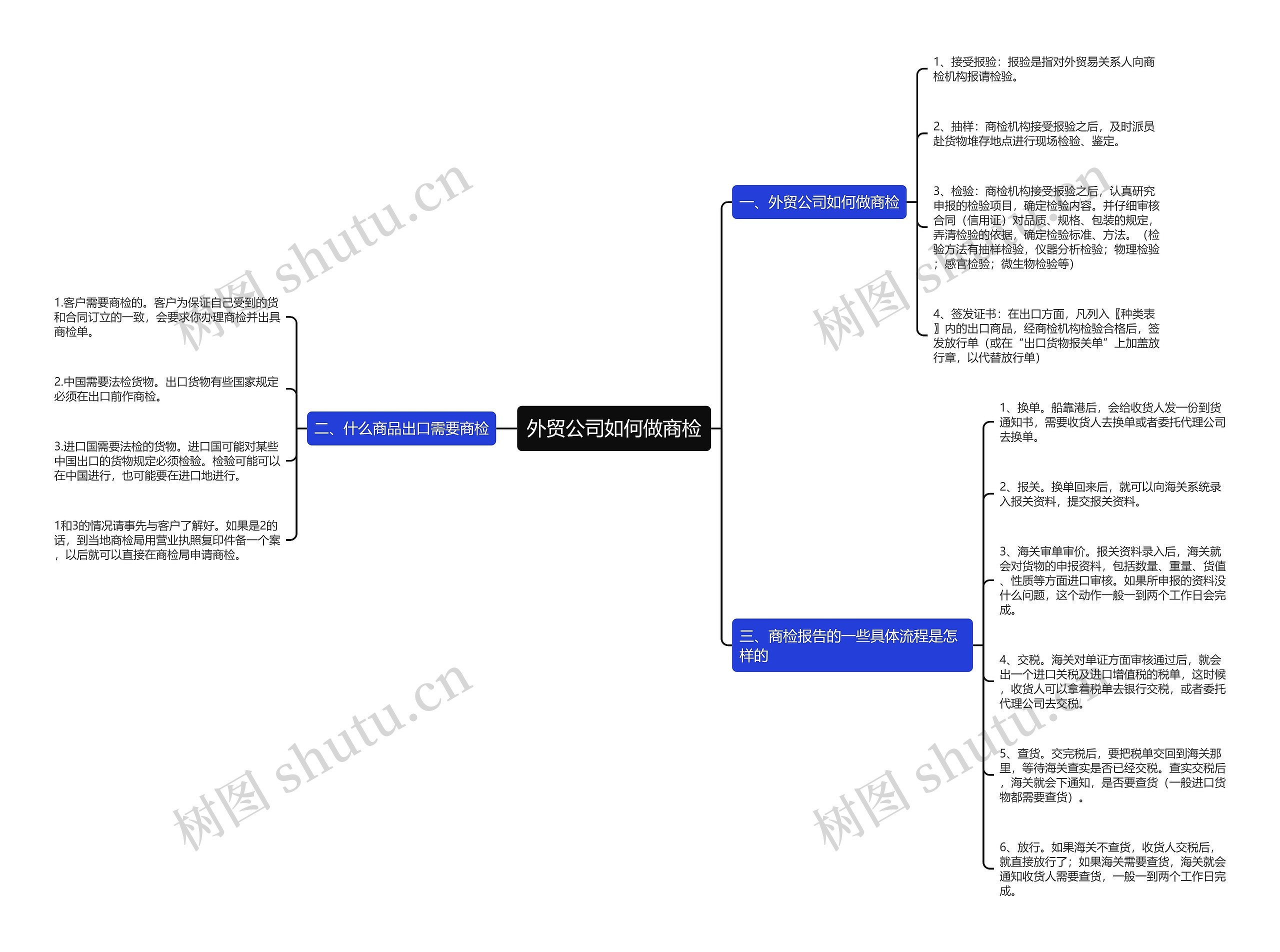 外贸公司如何做商检思维导图
