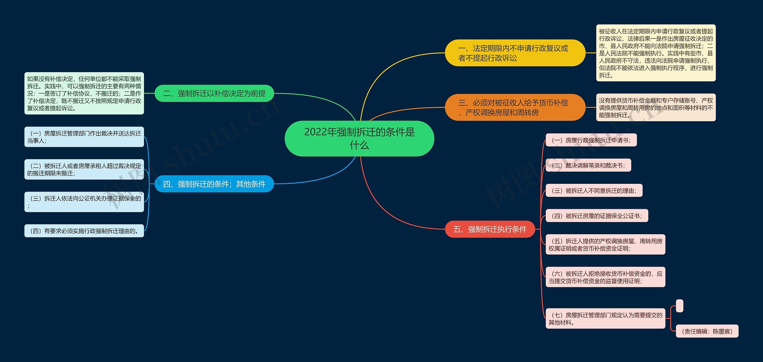 2022年强制拆迁的条件是什么思维导图