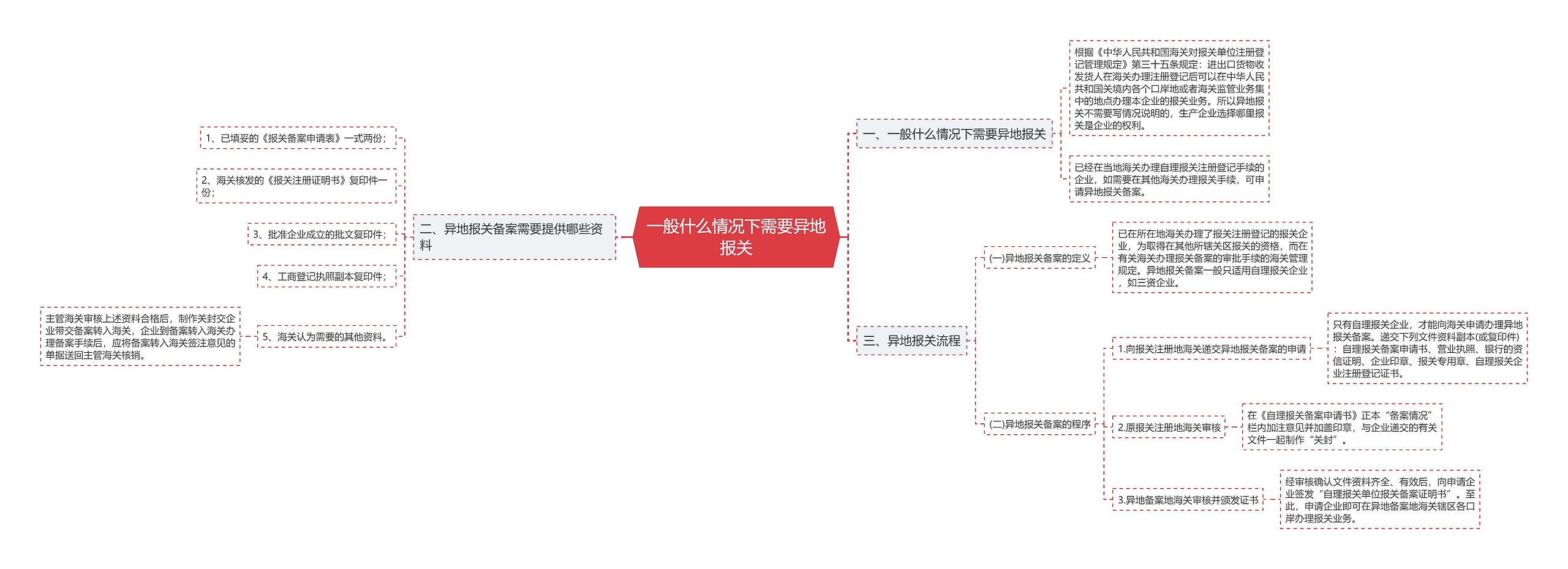 一般什么情况下需要异地报关思维导图