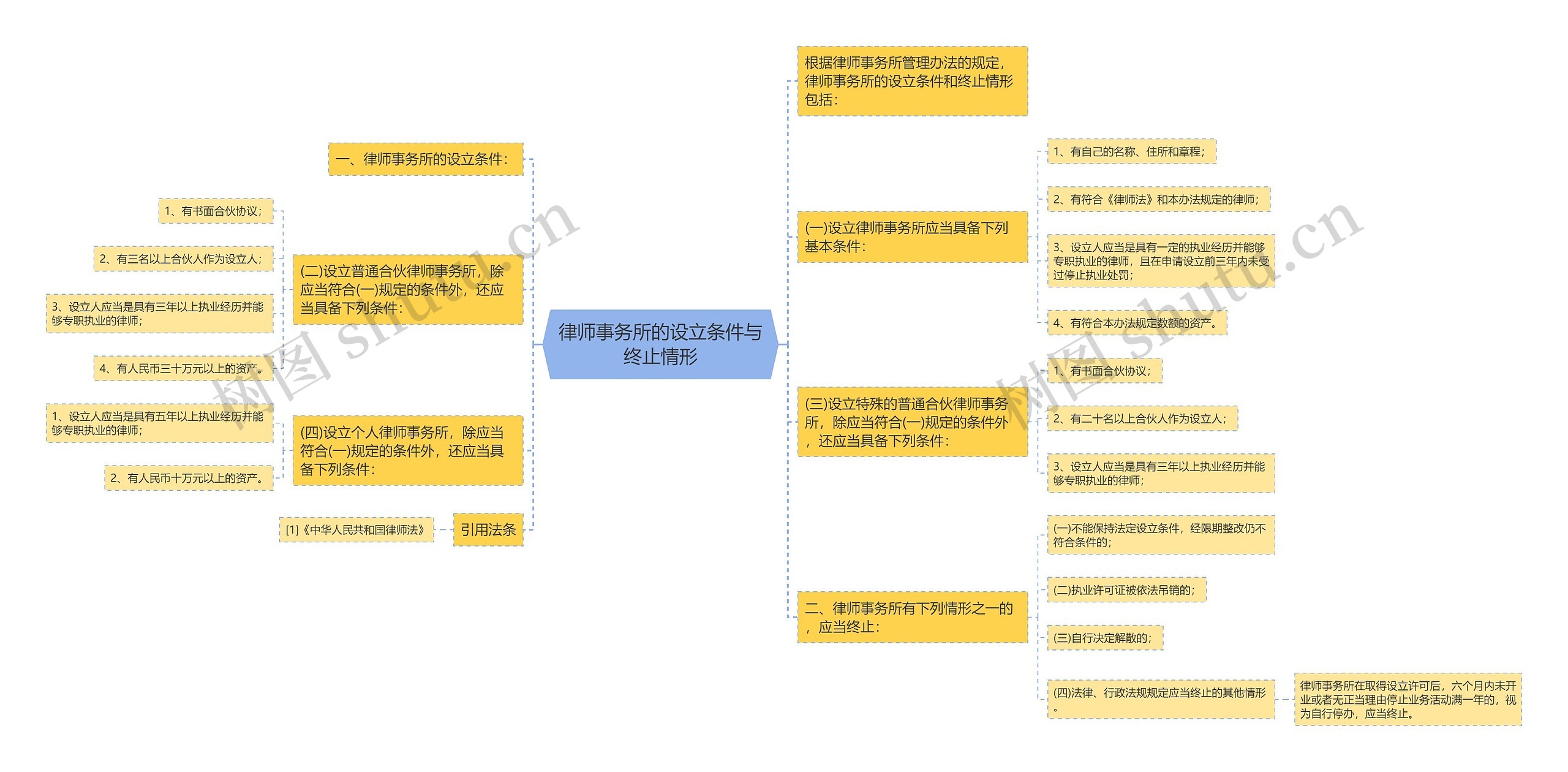 律师事务所的设立条件与终止情形思维导图