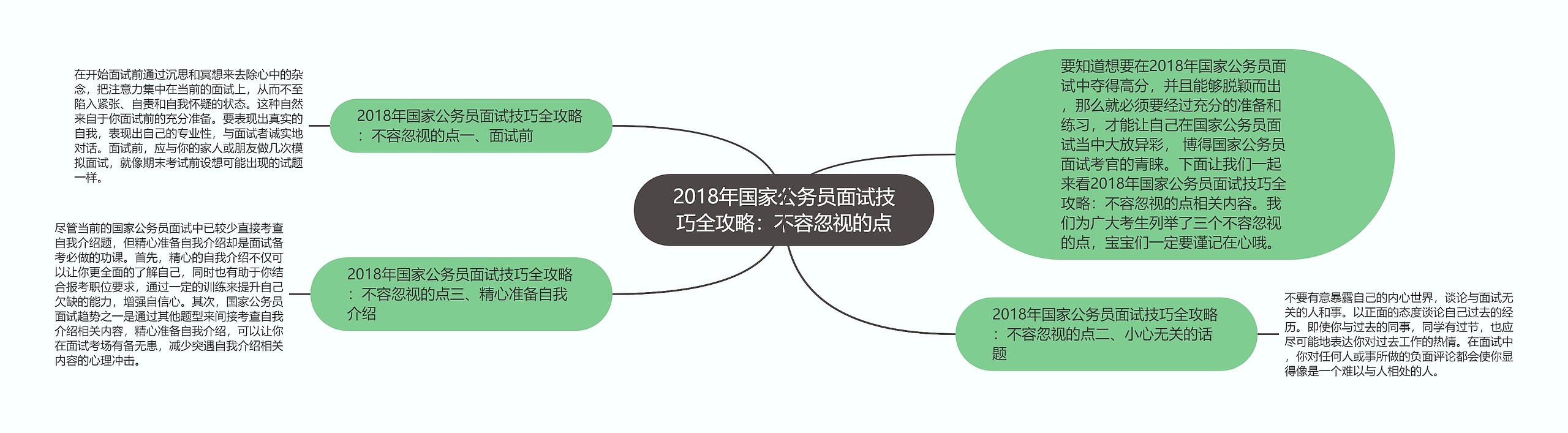 2018年国家公务员面试技巧全攻略：不容忽视的点思维导图