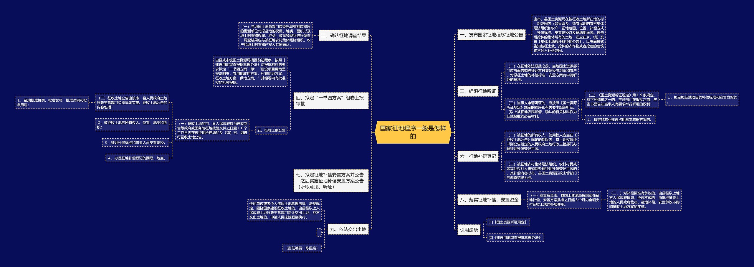 国家征地程序一般是怎样的思维导图