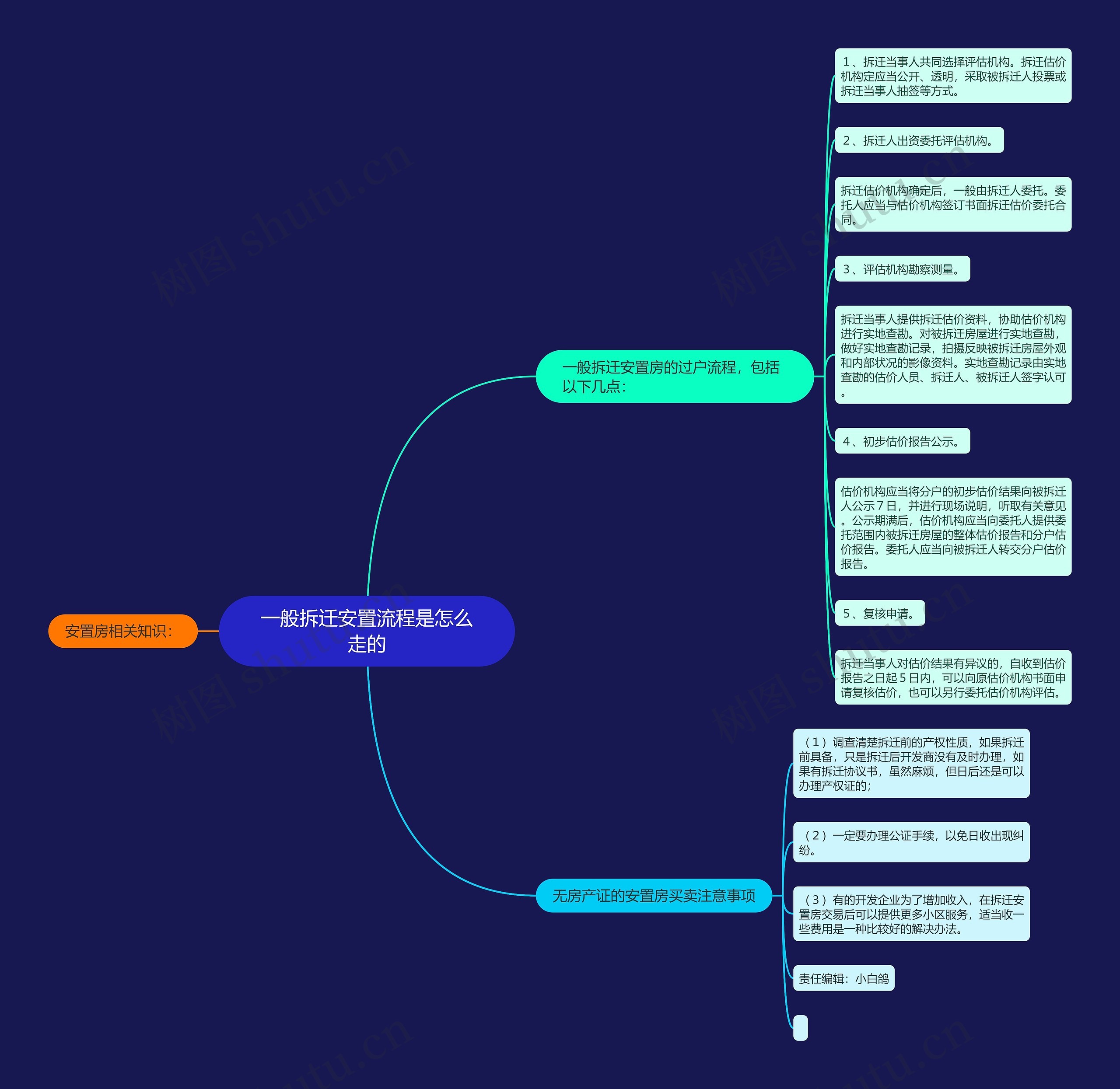 一般拆迁安置流程是怎么走的思维导图