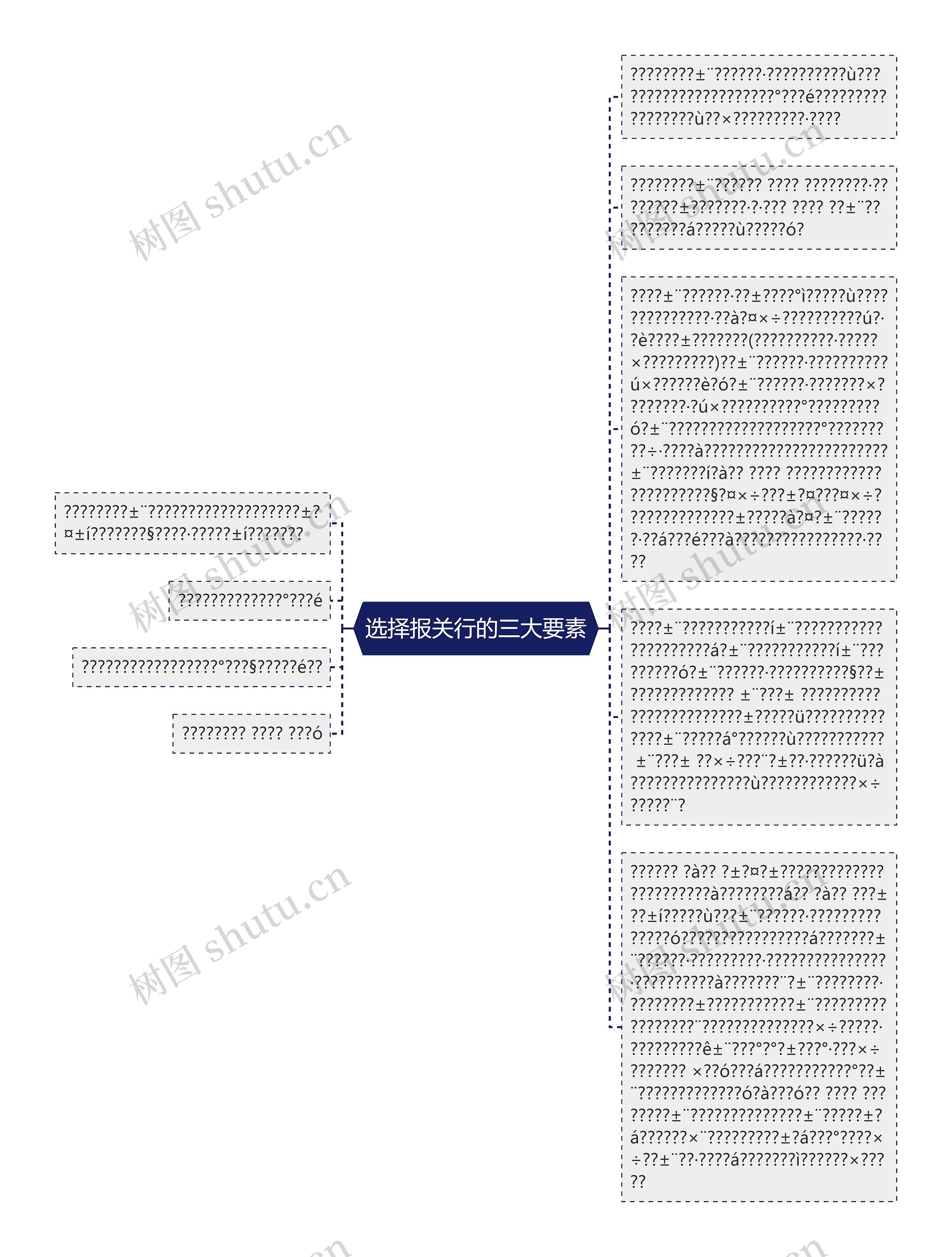 选择报关行的三大要素思维导图