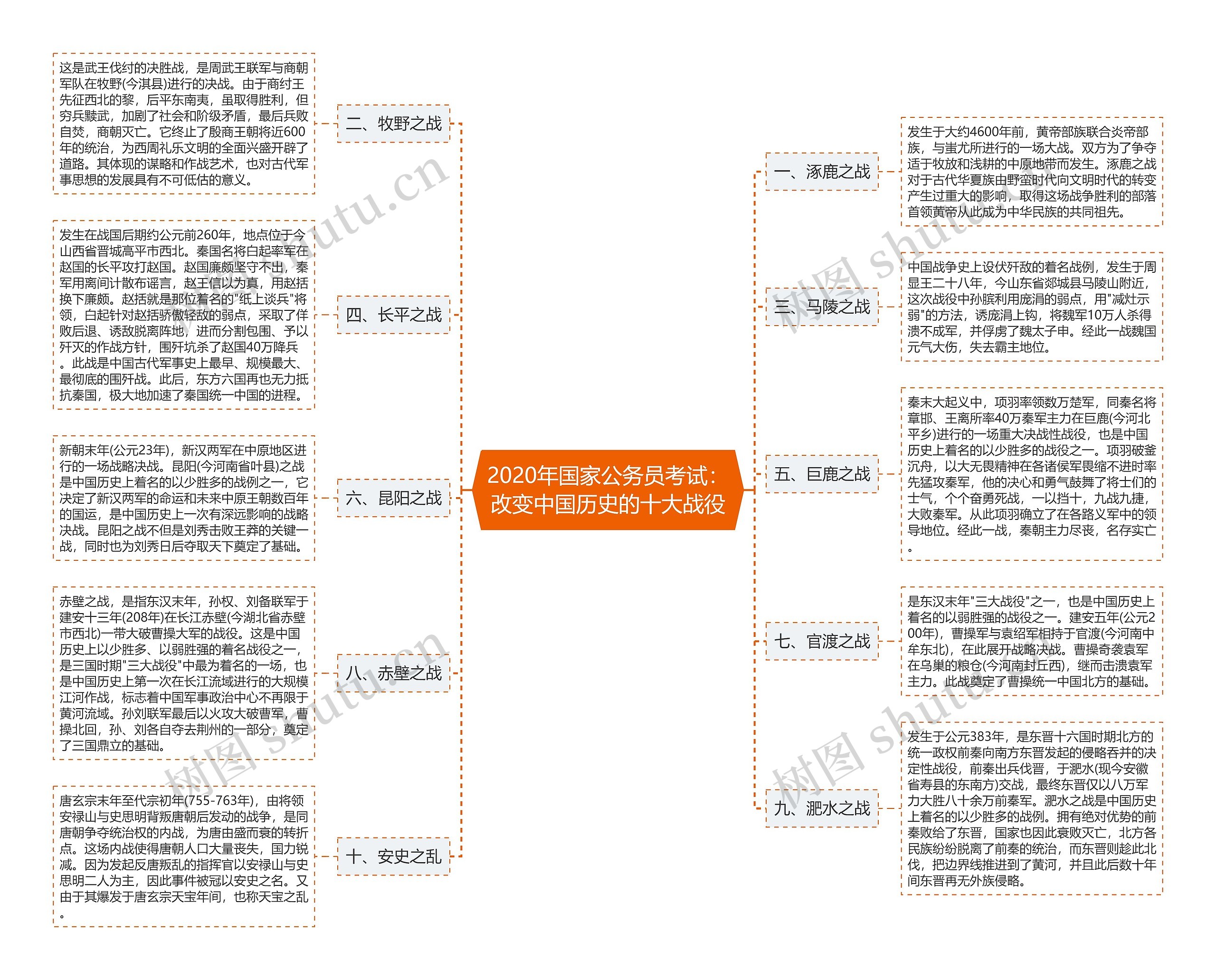 2020年国家公务员考试：改变中国历史的十大战役思维导图