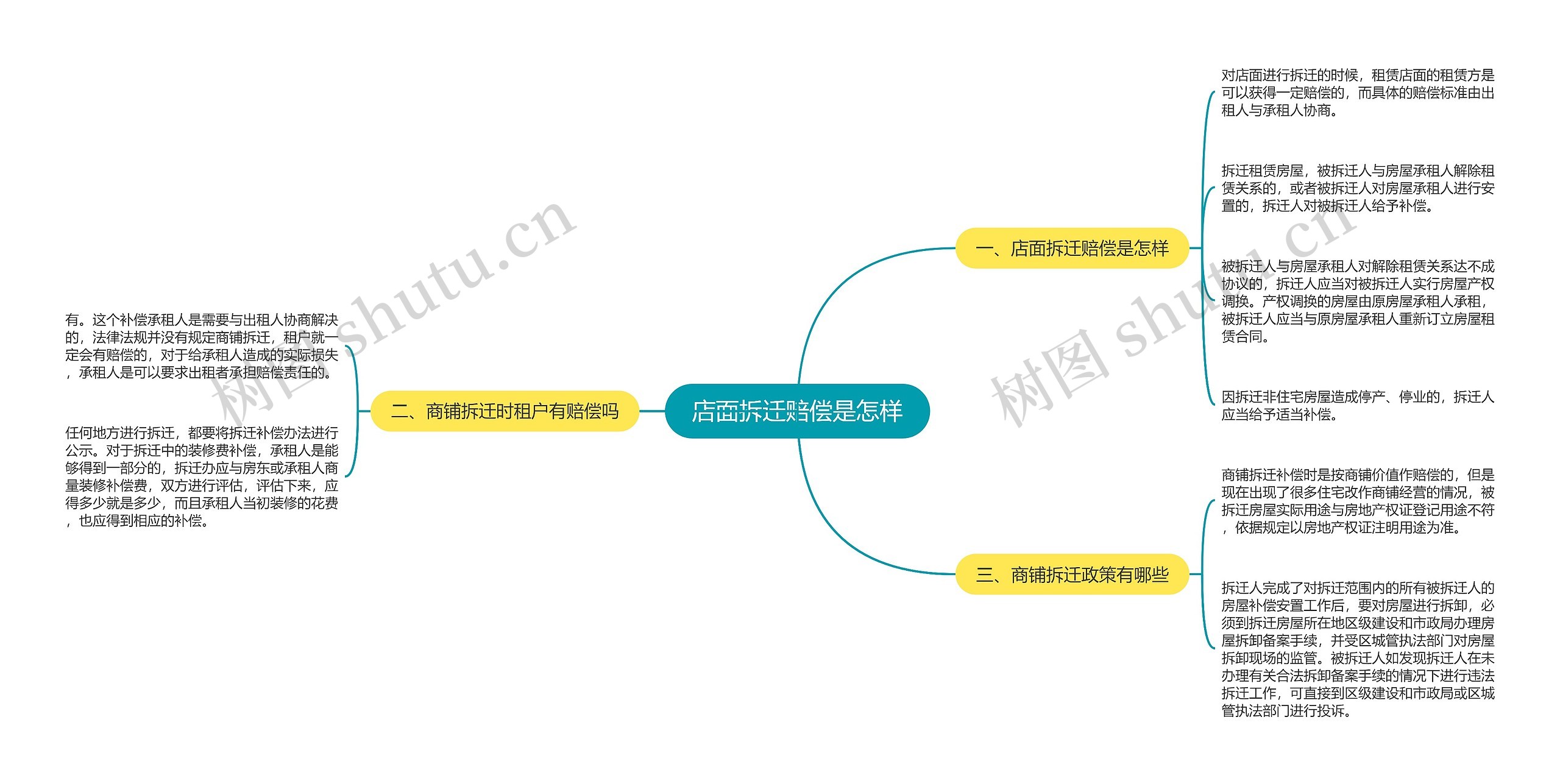 店面拆迁赔偿是怎样思维导图