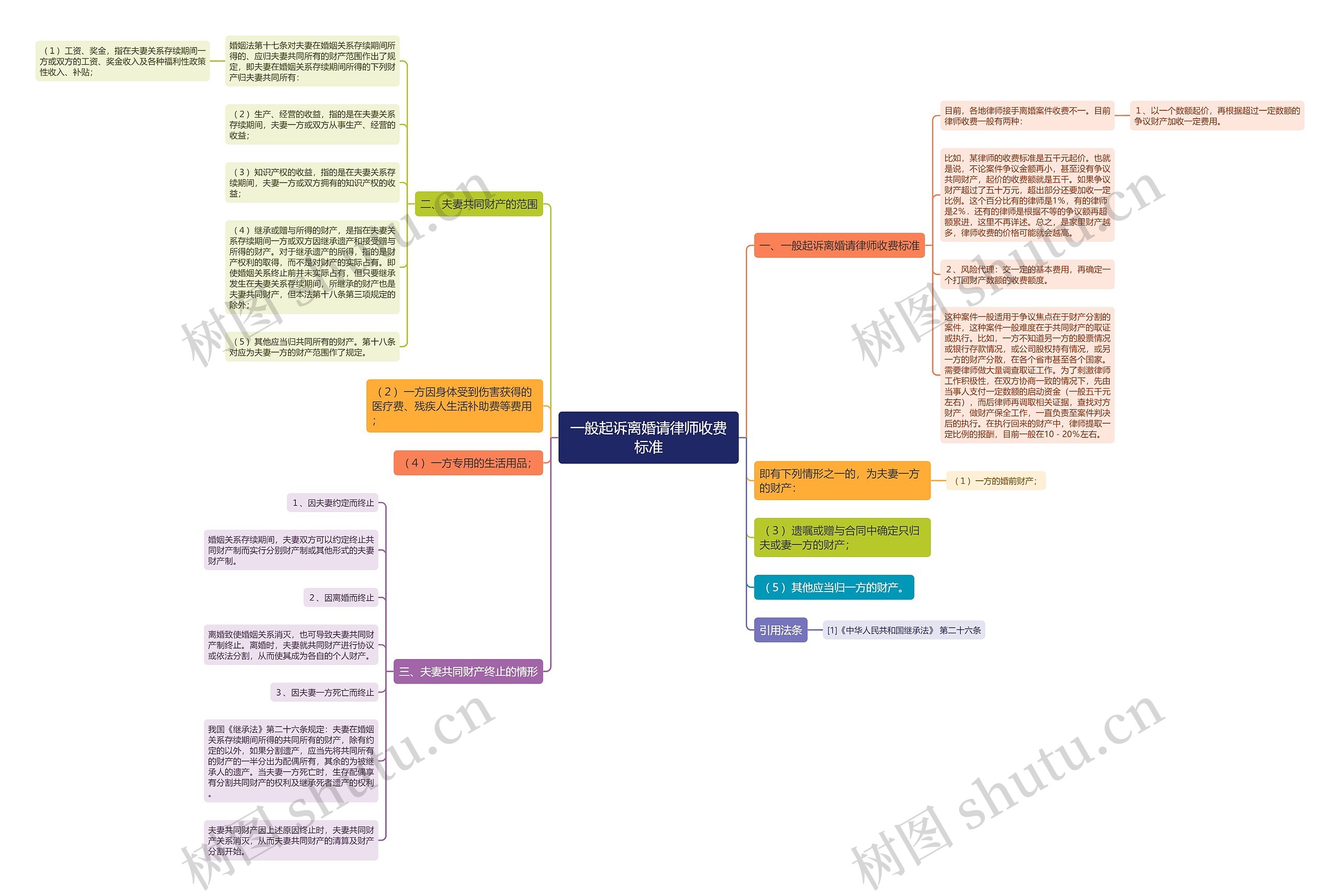 一般起诉离婚请律师收费标准思维导图