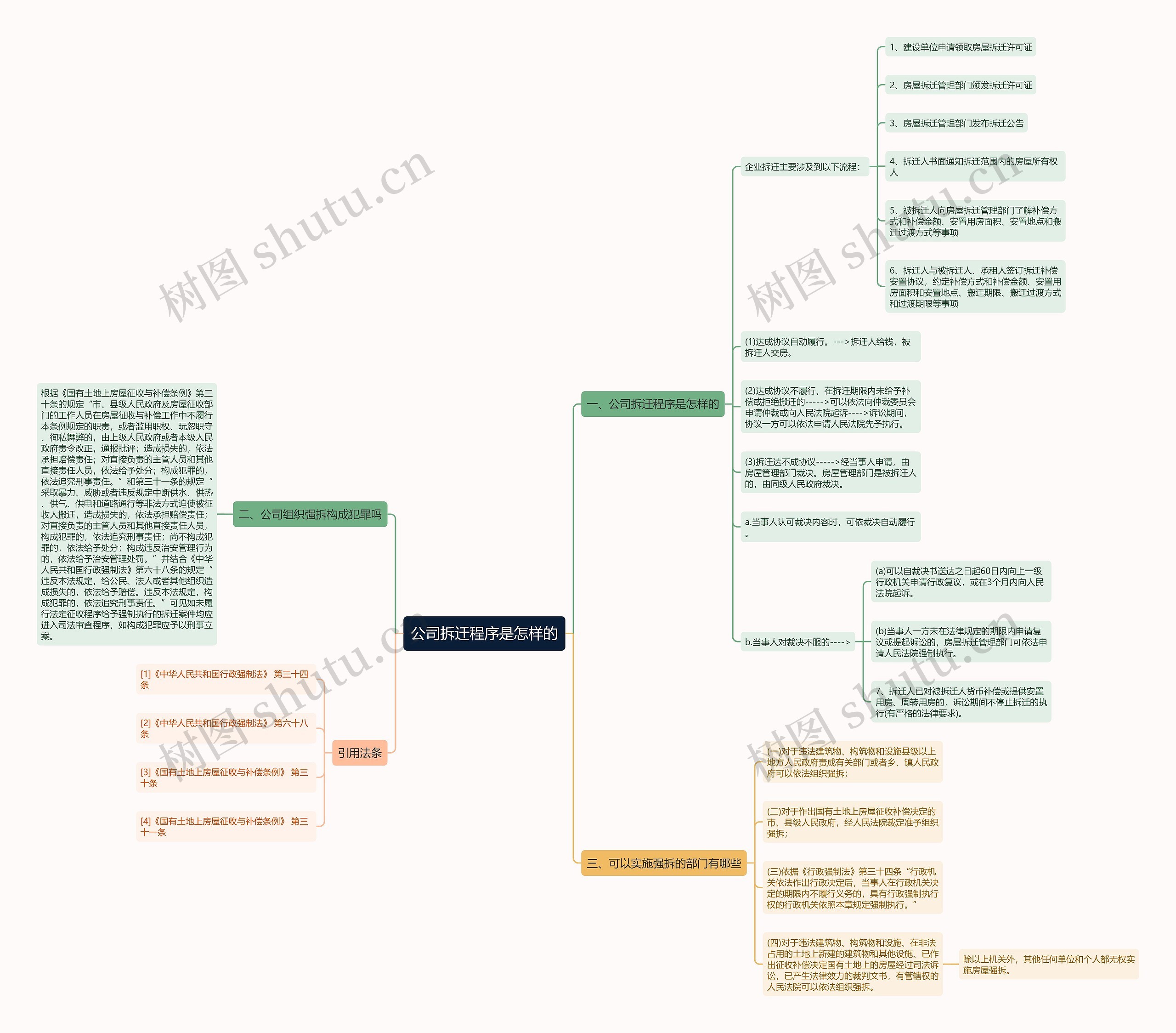 公司拆迁程序是怎样的思维导图
