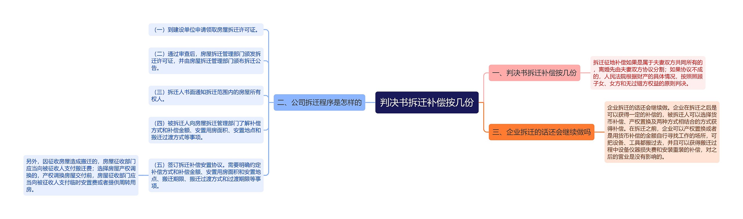 判决书拆迁补偿按几份思维导图