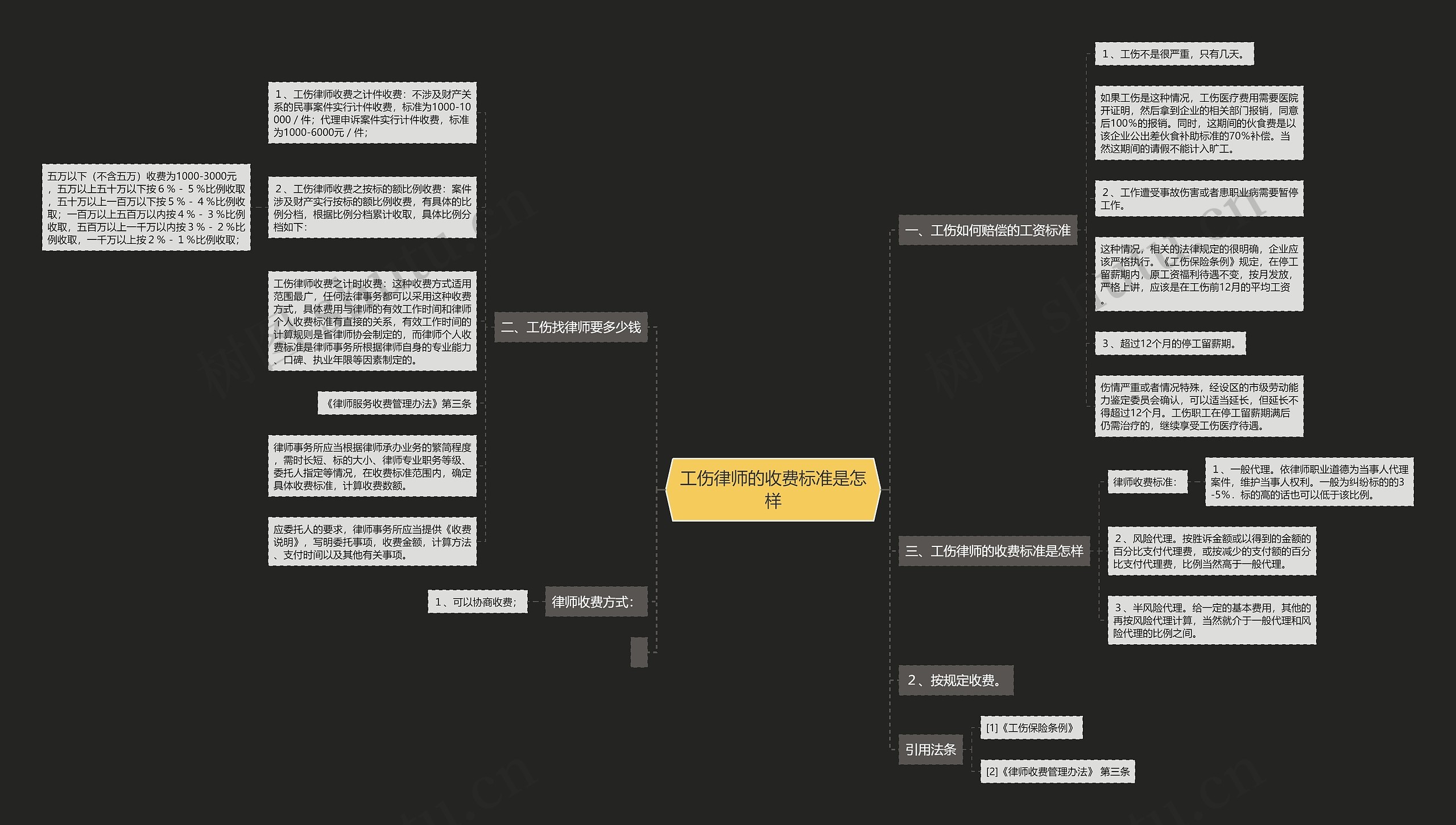 工伤律师的收费标准是怎样思维导图