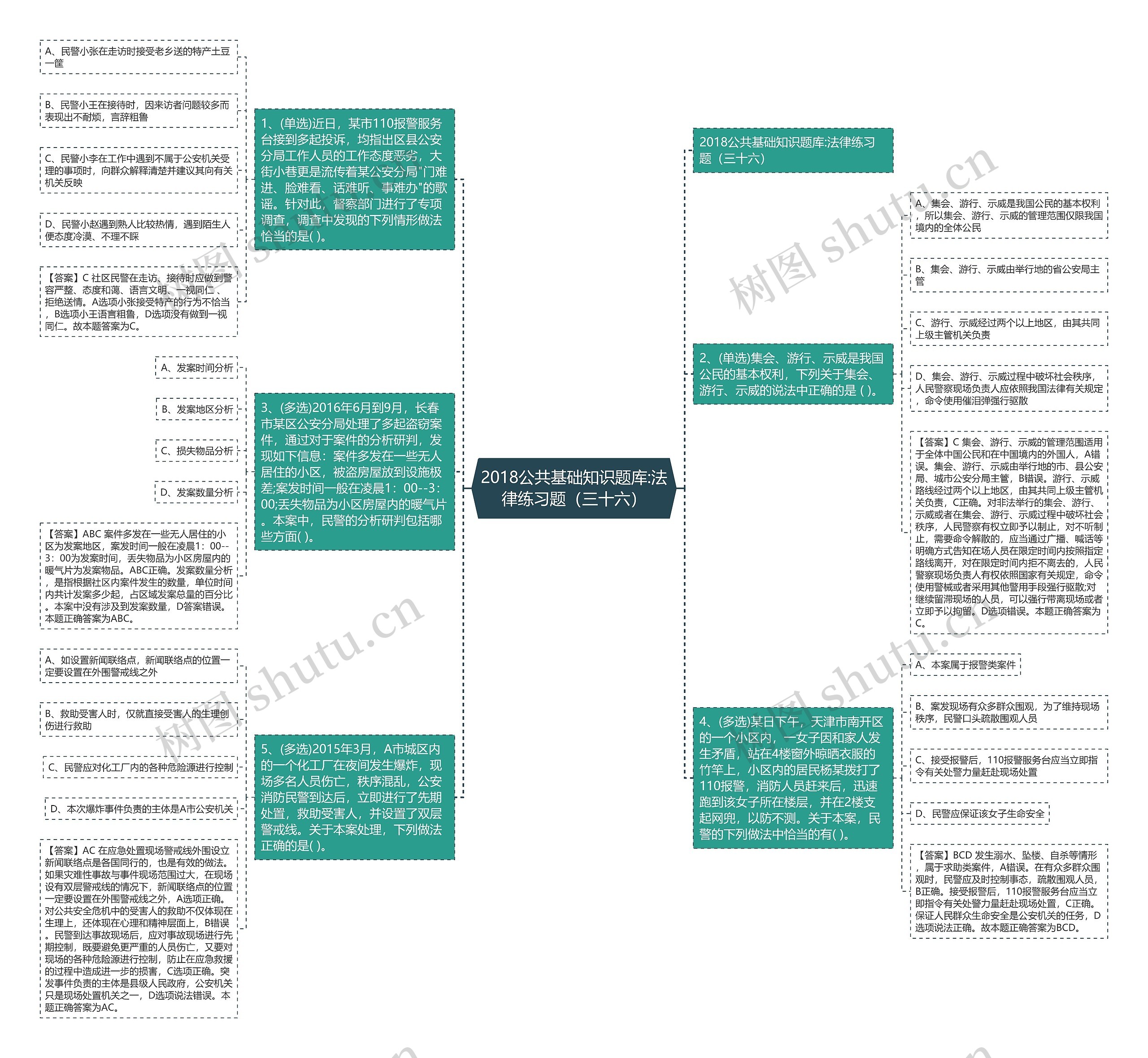 2018公共基础知识题库:法律练习题（三十六）思维导图