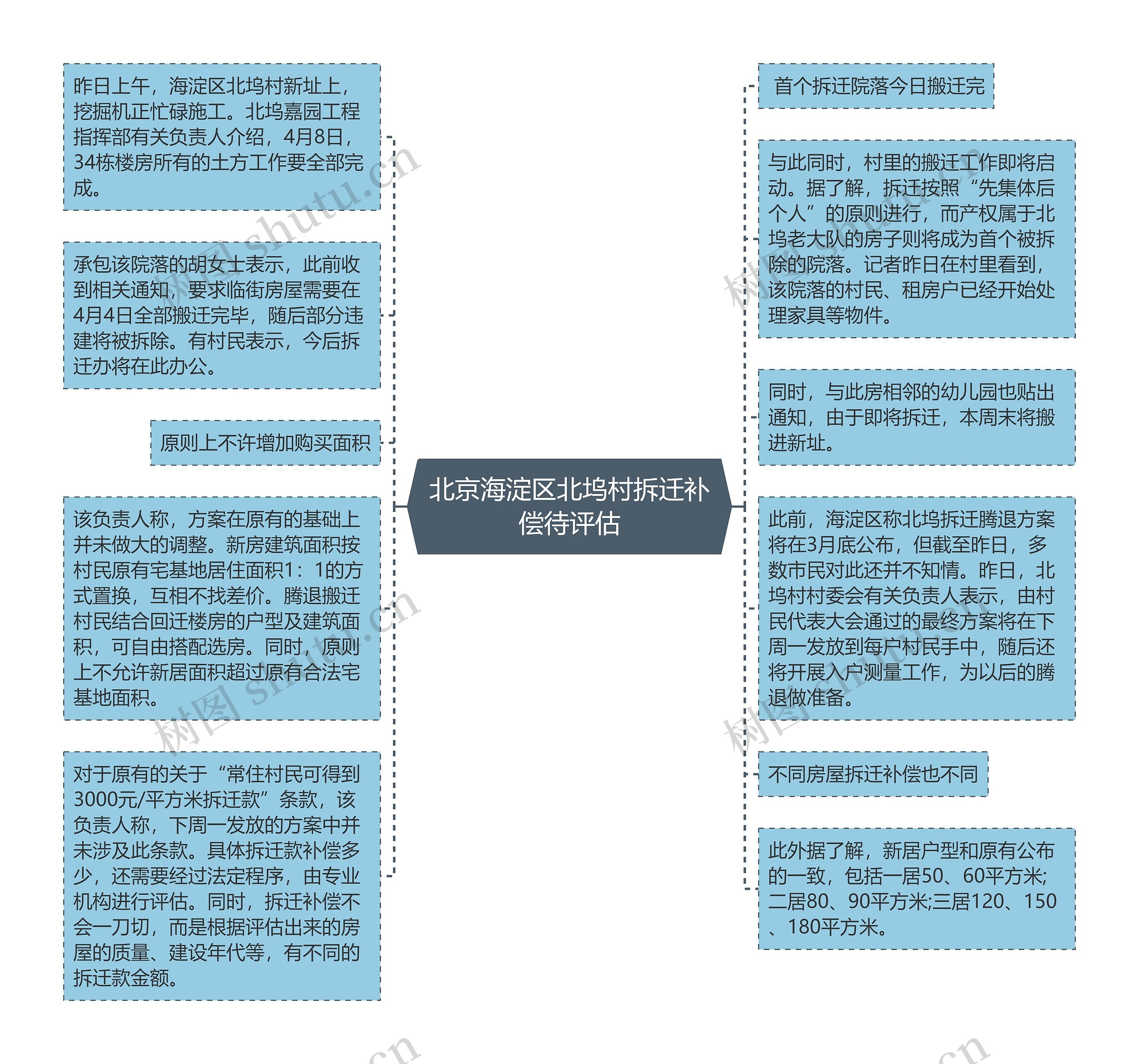 北京海淀区北坞村拆迁补偿待评估