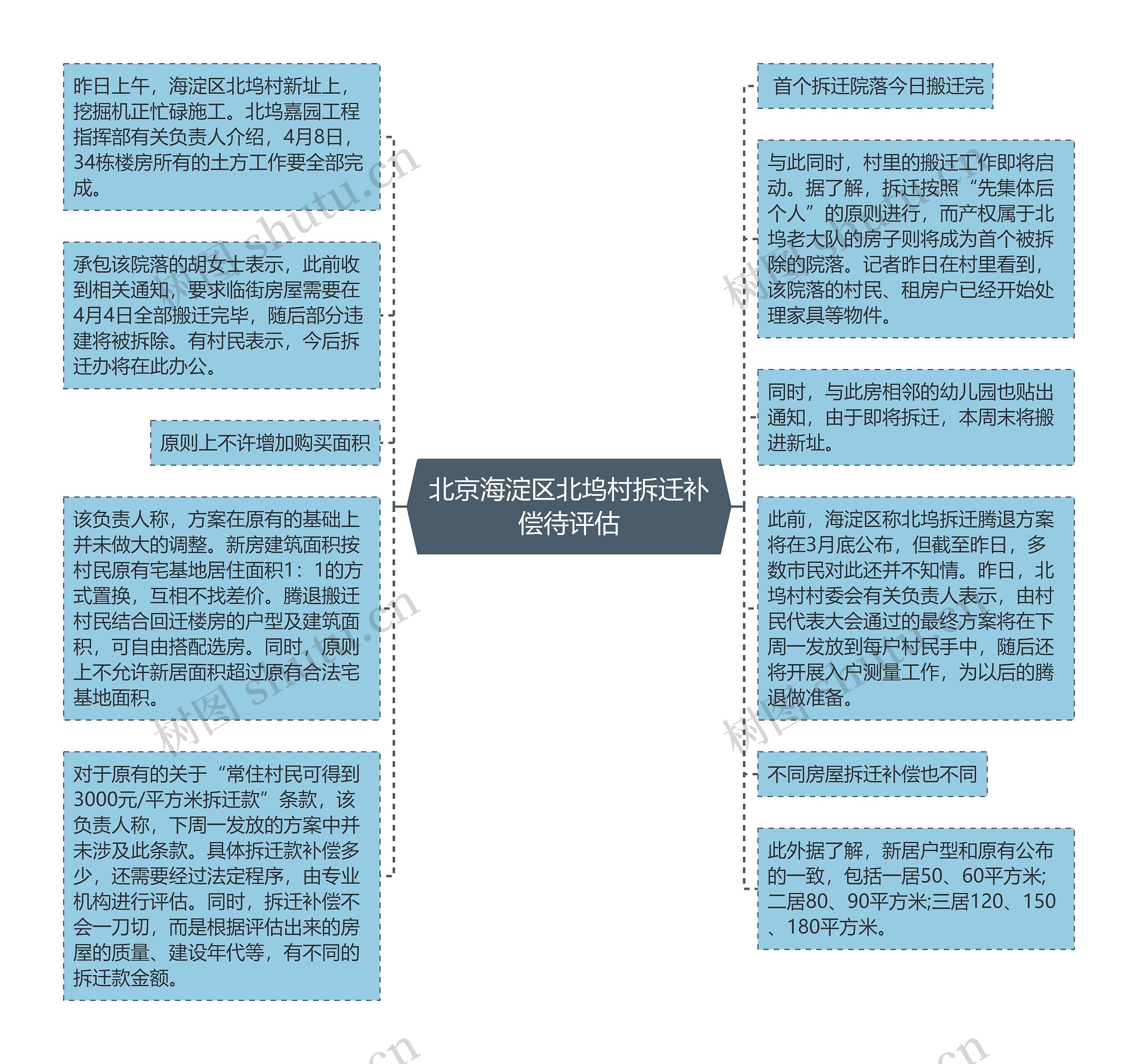 北京海淀区北坞村拆迁补偿待评估思维导图