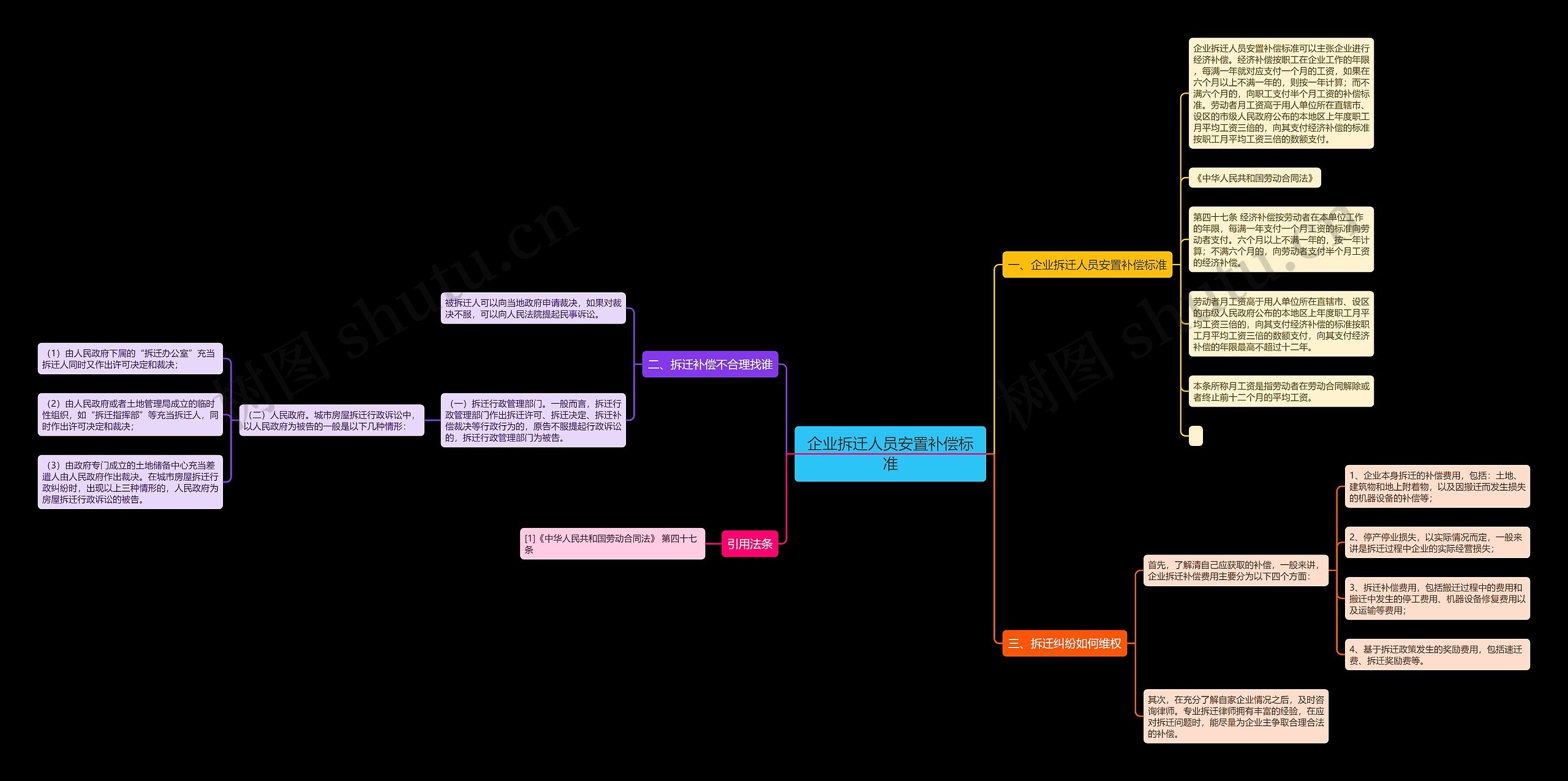 企业拆迁人员安置补偿标准思维导图