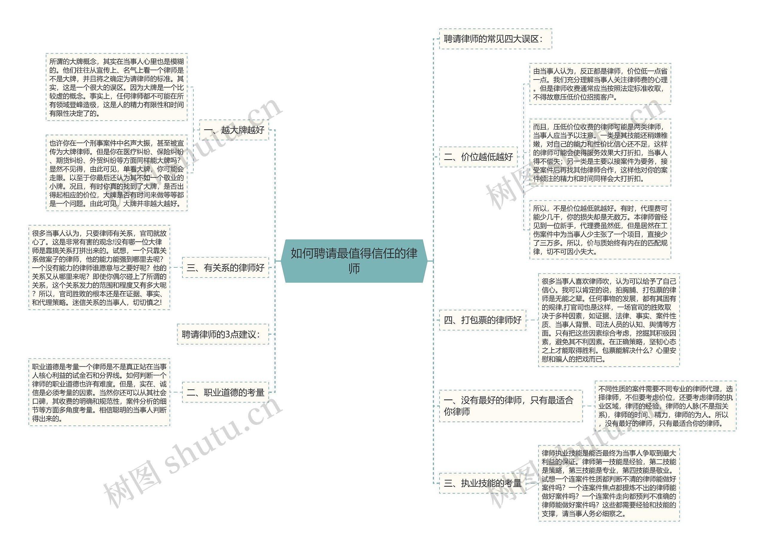 如何聘请最值得信任的律师思维导图