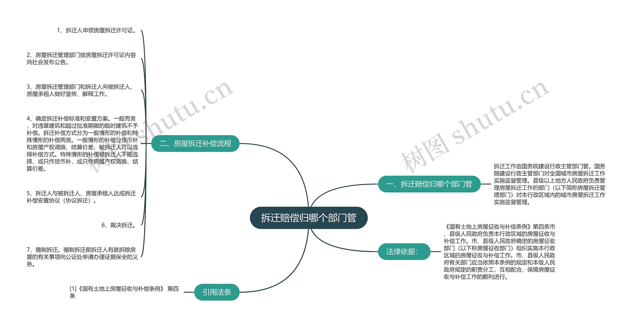 拆迁赔偿归哪个部门管思维导图