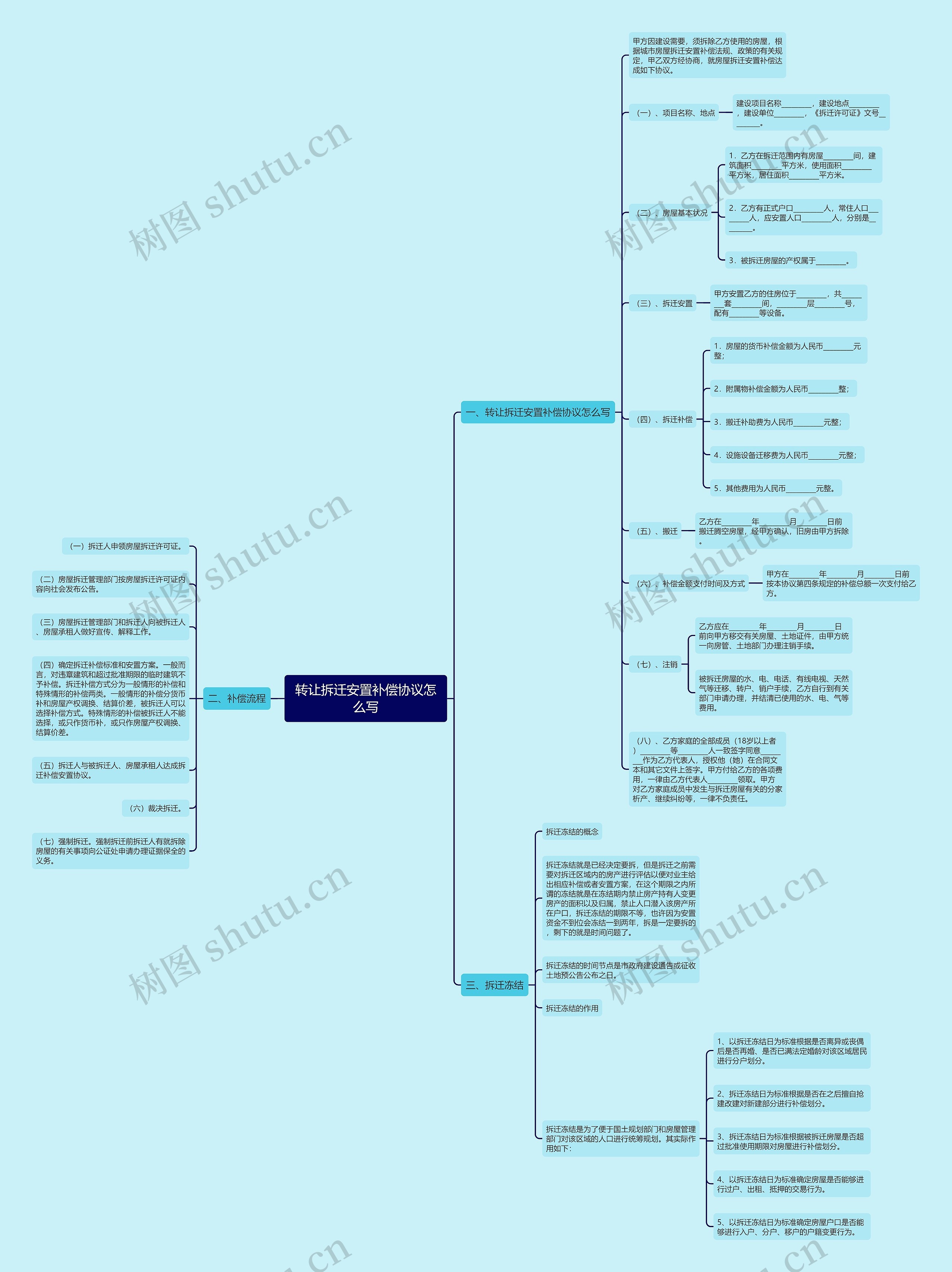 转让拆迁安置补偿协议怎么写思维导图