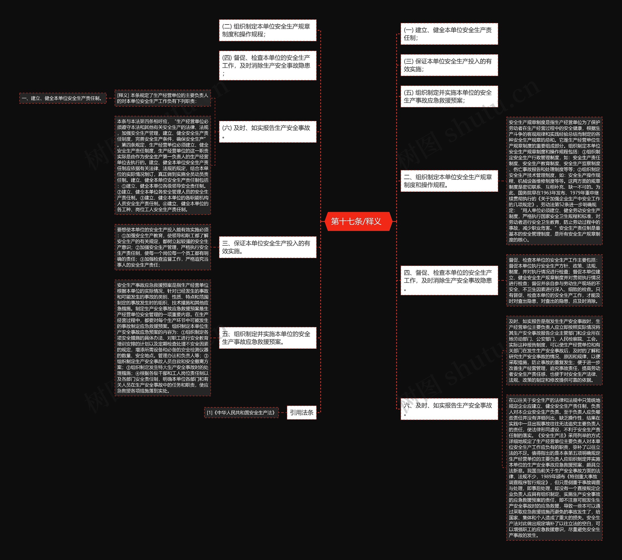  第十七条/释义   思维导图