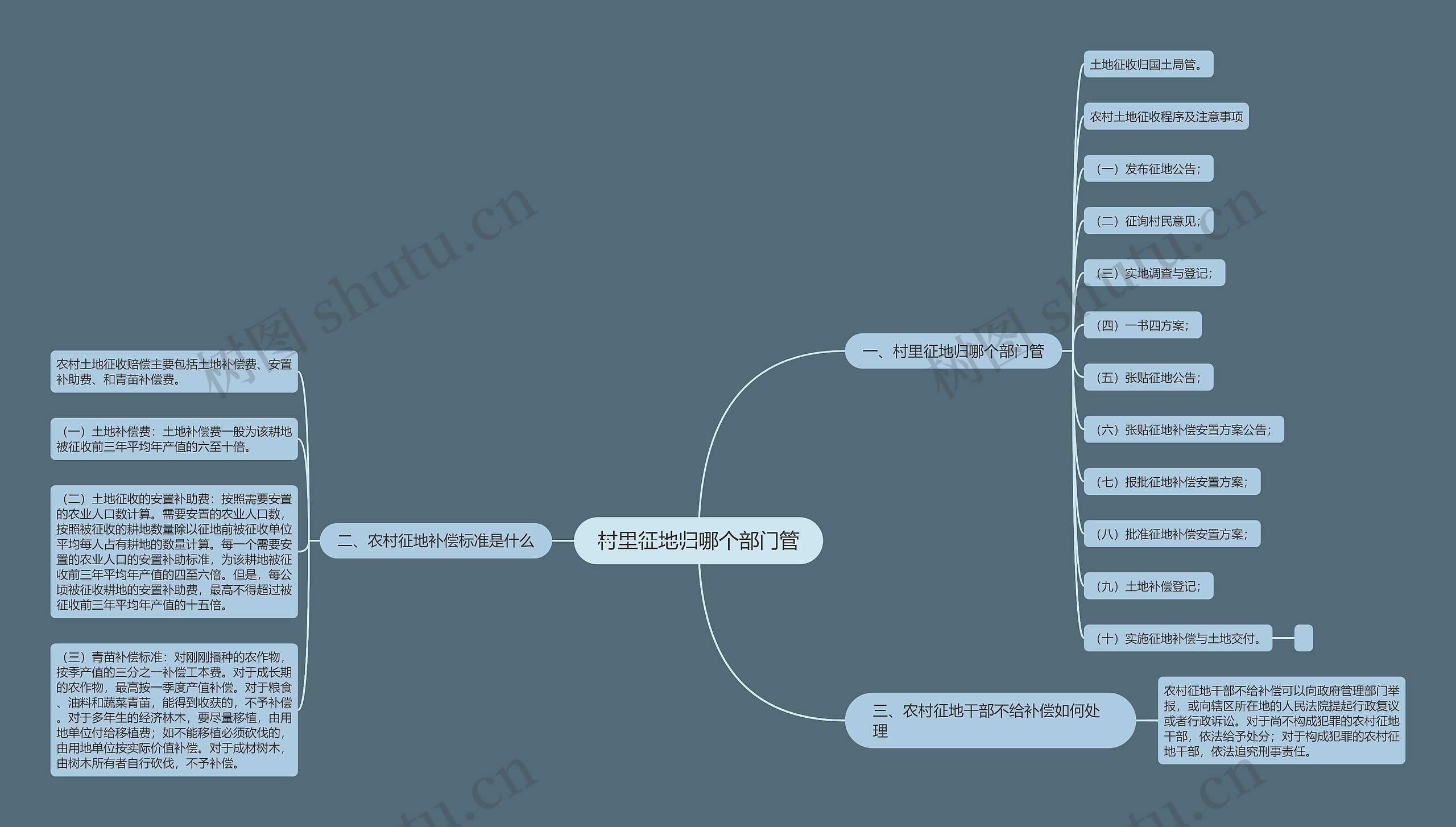 村里征地归哪个部门管思维导图